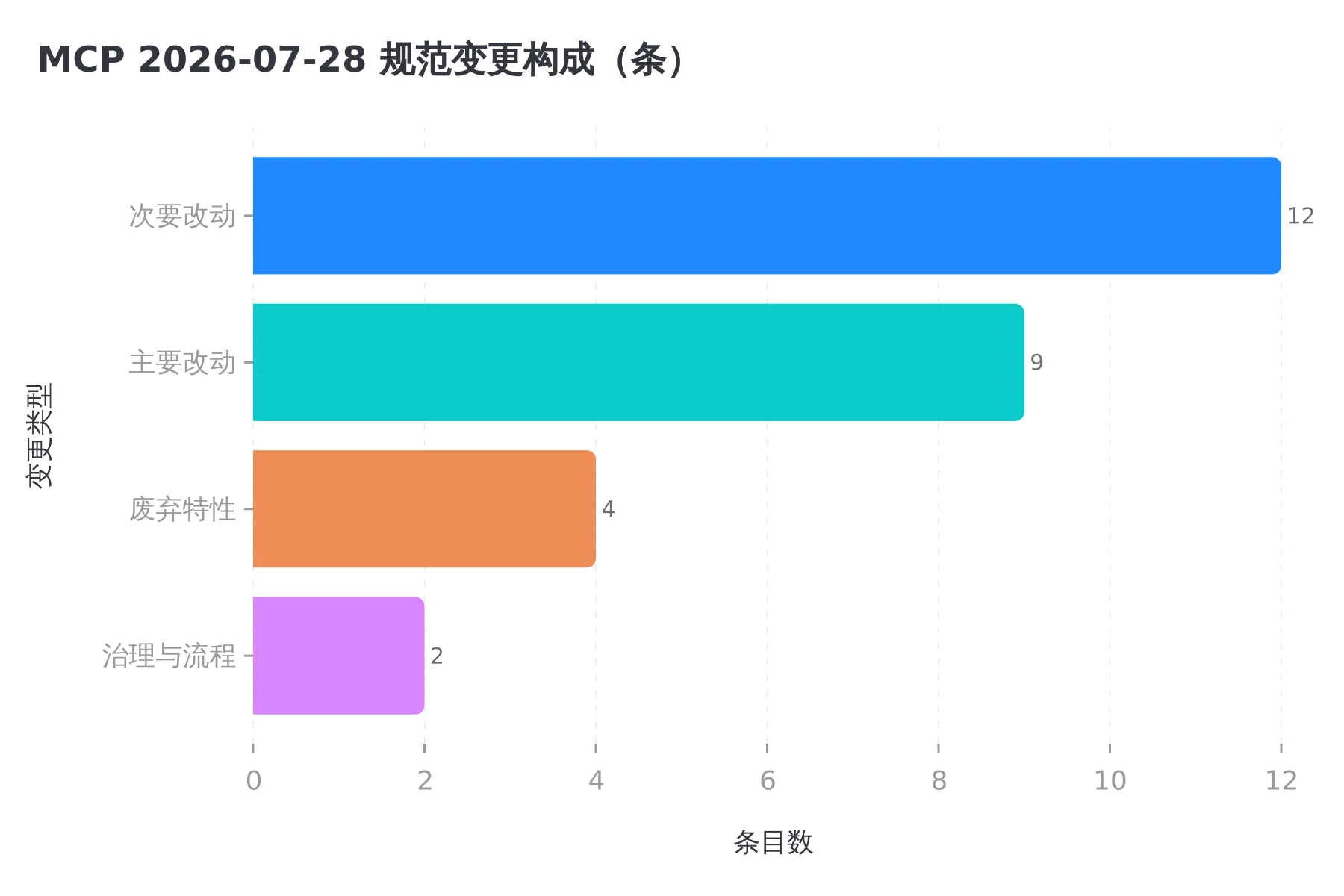 这次规范一共动了 27 个地方,主要改动 9 条里有 4 条是纯删除