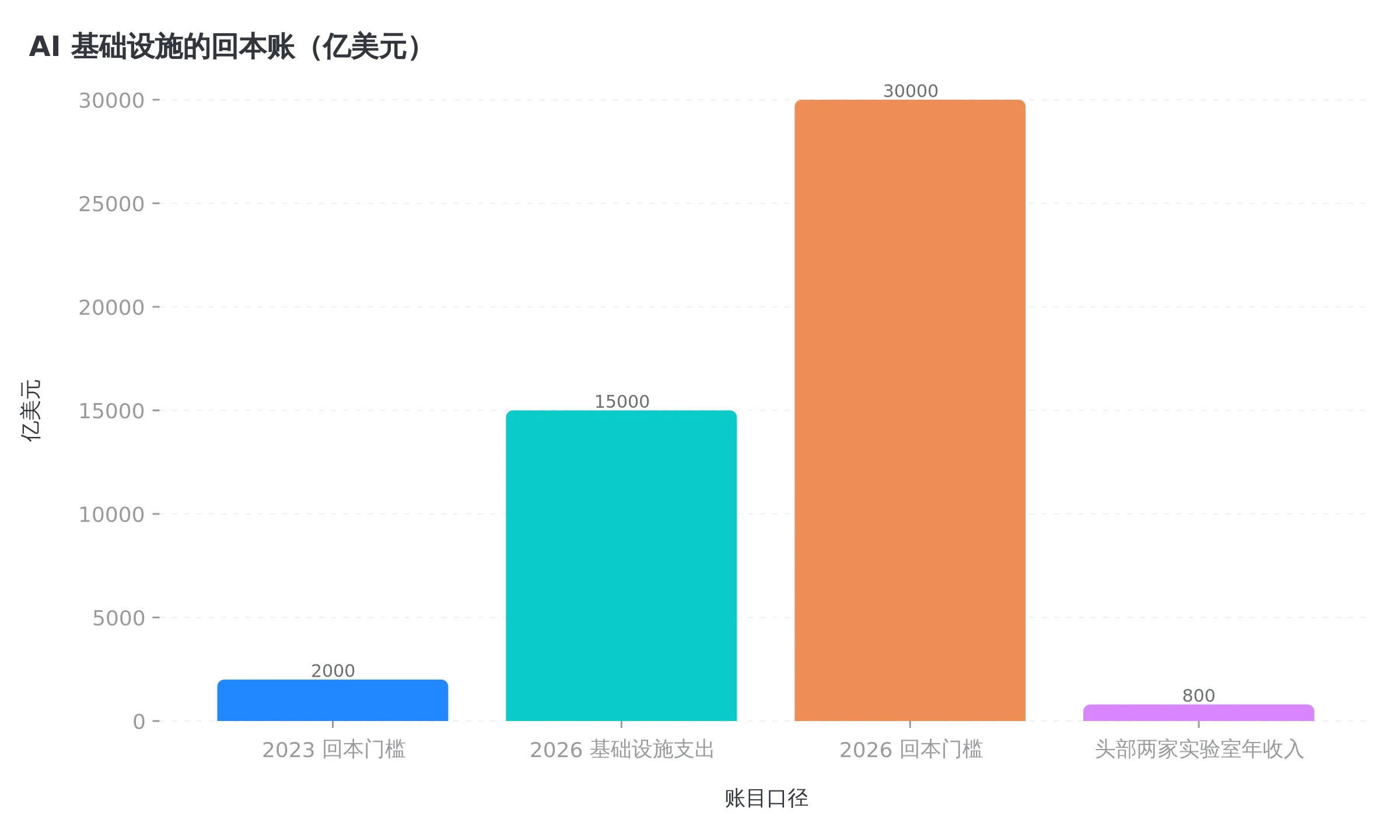 左边是门槛怎么涨的,右边是现实收入,缺口一目了然