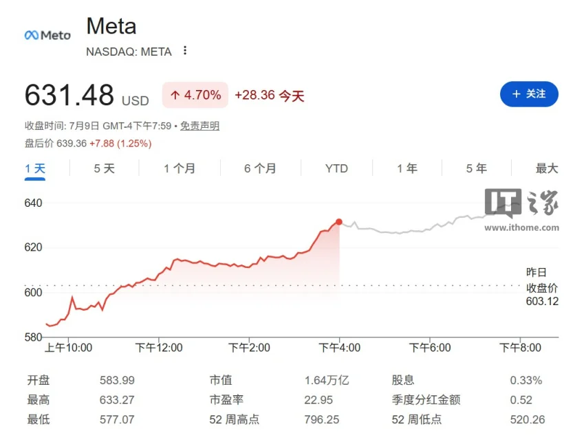 表态当天 Meta 收涨 4.70%,收于 631.48 美元