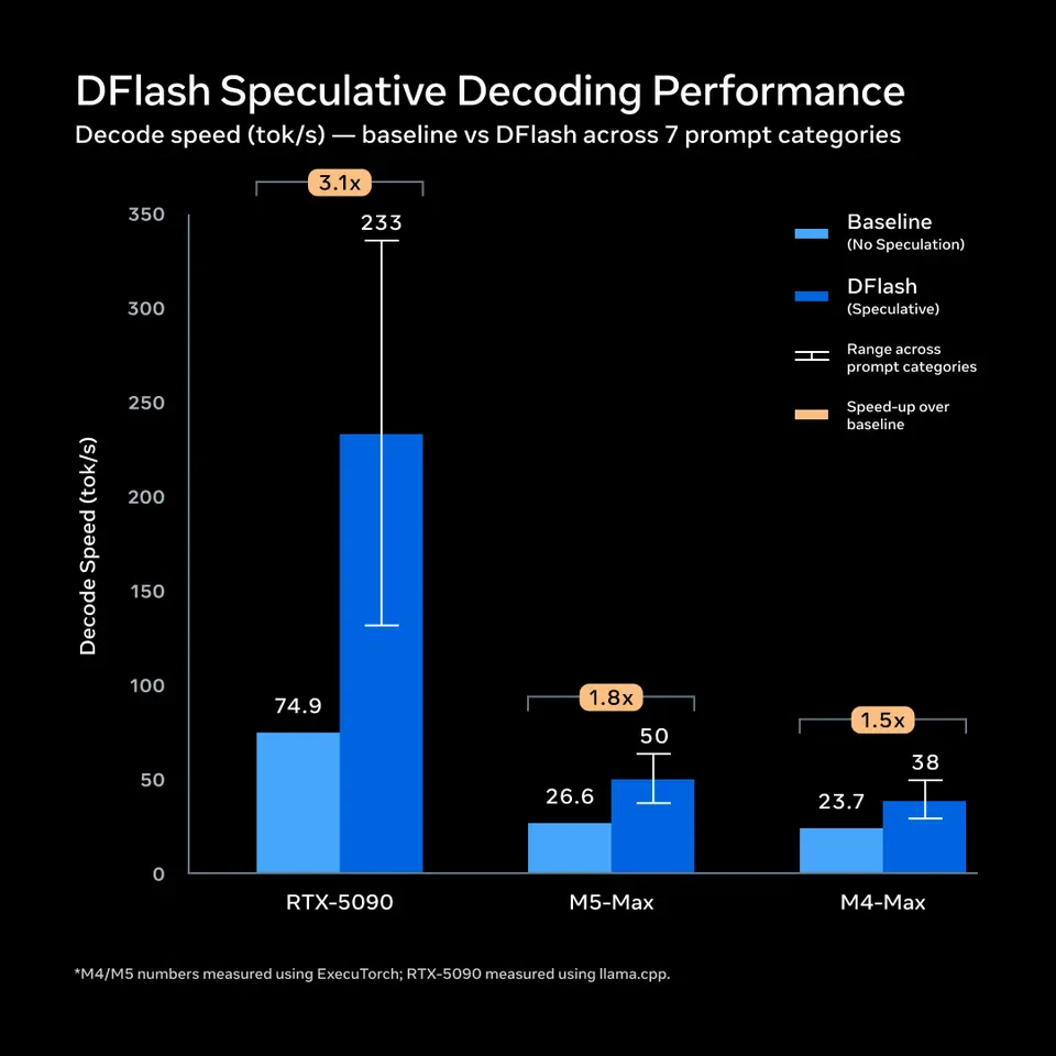 DFlash 在三类硬件上的解码加速