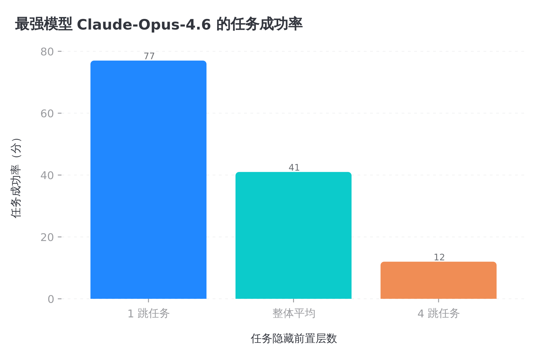 同一个模型,任务多绕几道弯,成绩就是这么掉下来的