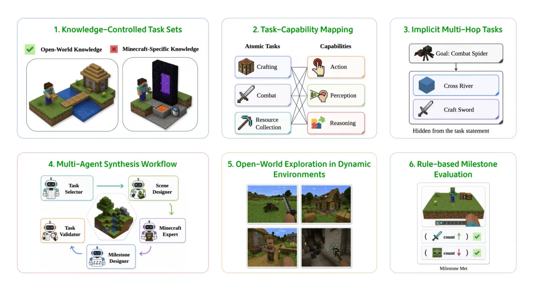 MineExplorer 的整套范式,从造题、搭场景到里程碑判分都在一条链上