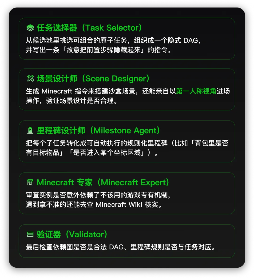 五个 agent 各管一段,任务选择器那条职责写得最直白,故意把前置步骤藏起来