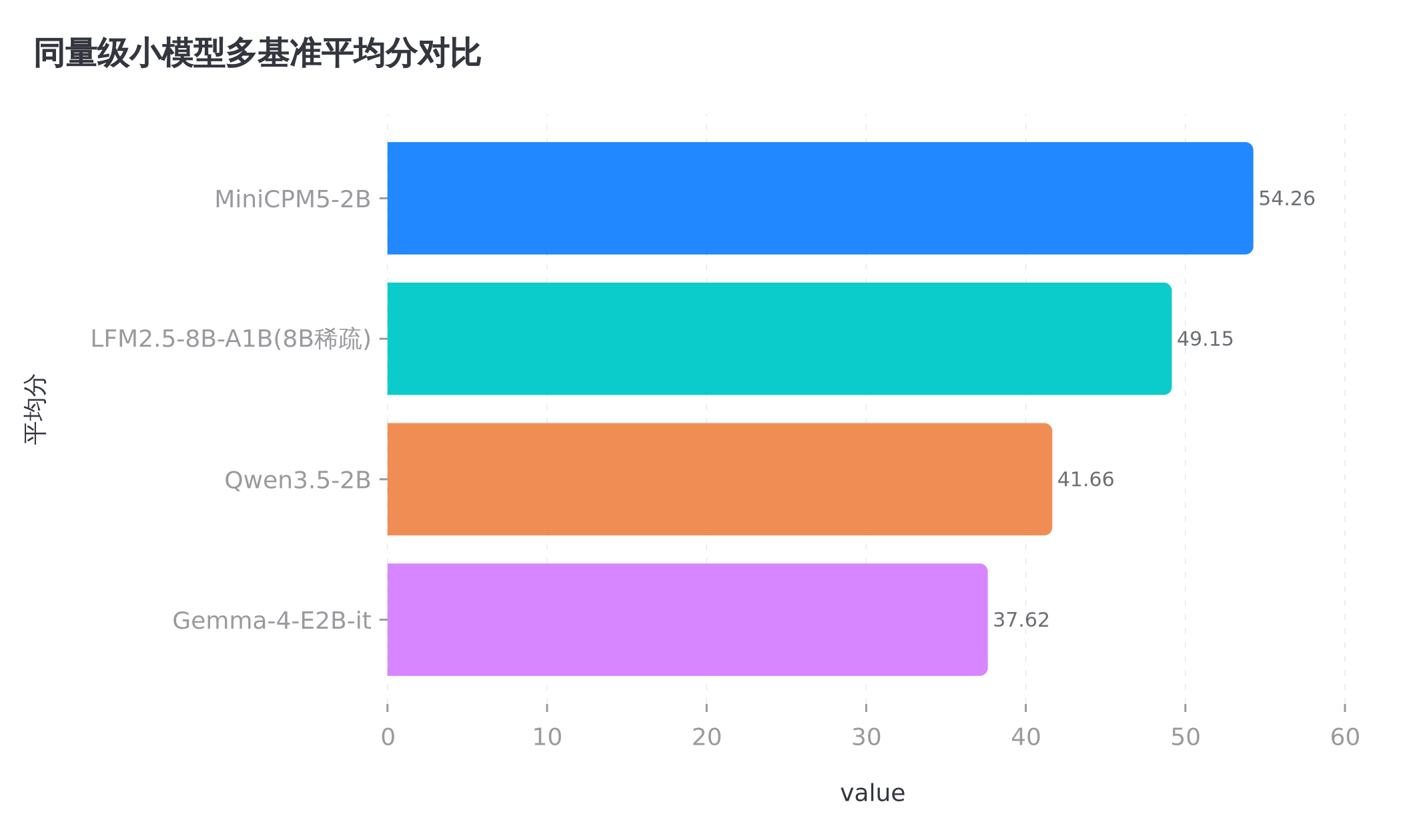 同量级选手平均分对比,2B 还顺手越级掀了一个 8B