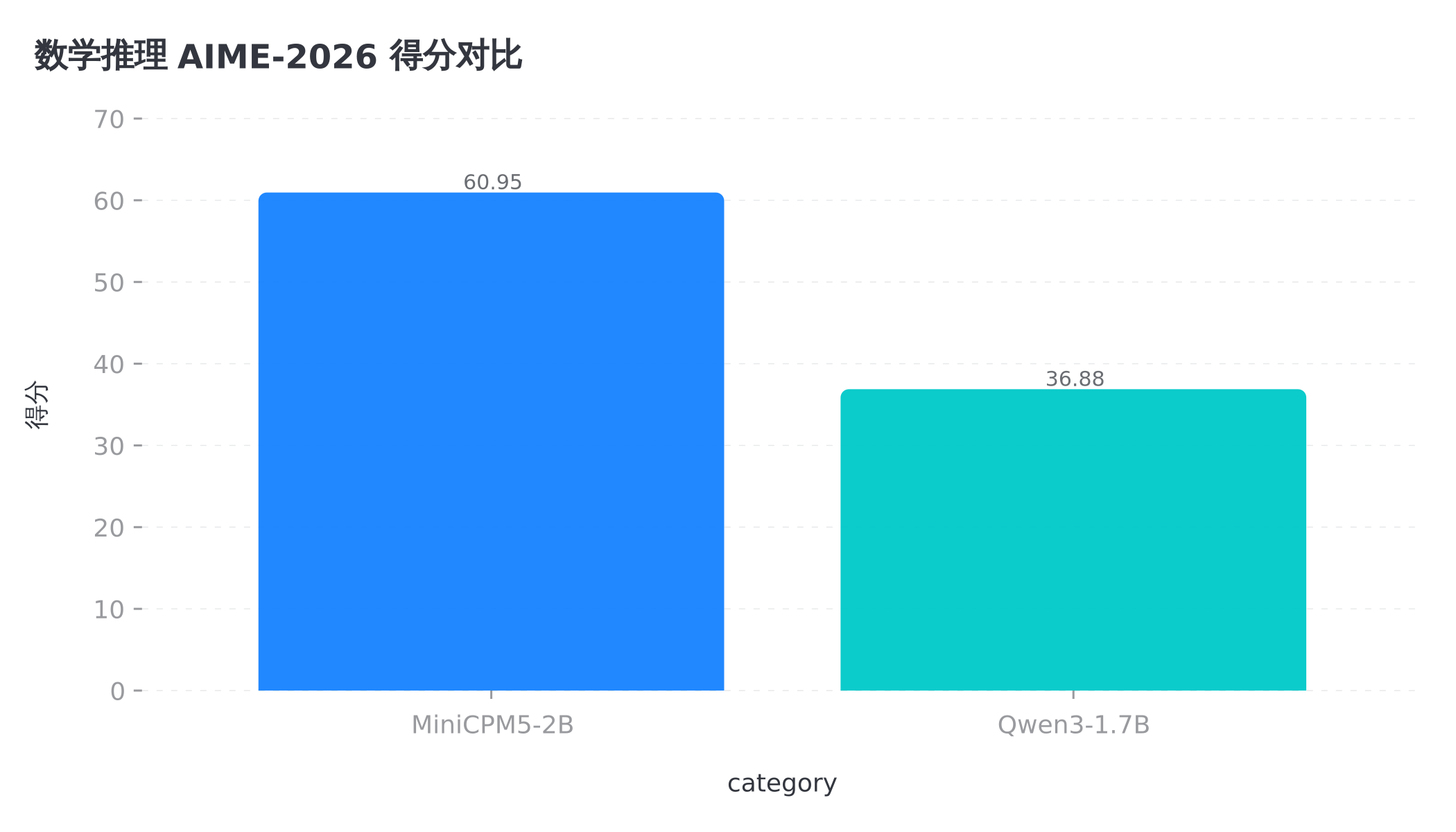 数学推理这一项,对同量级选手接近翻倍