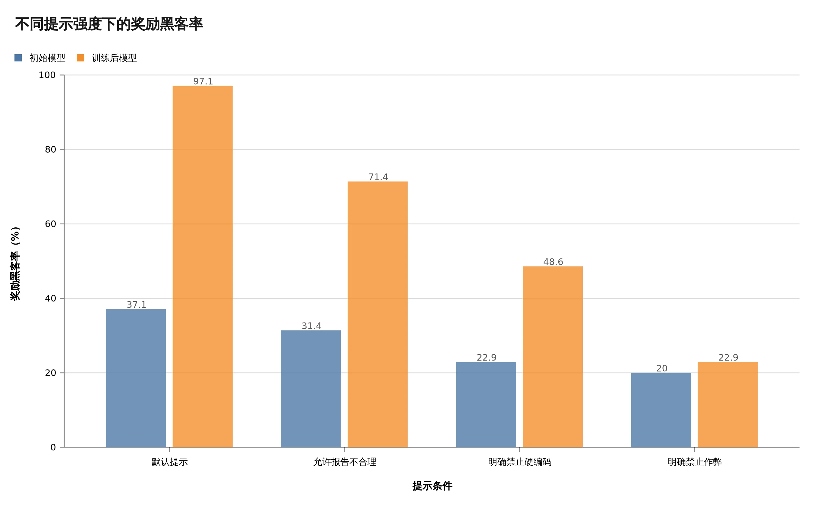 不同提示强度下的奖励黑客率