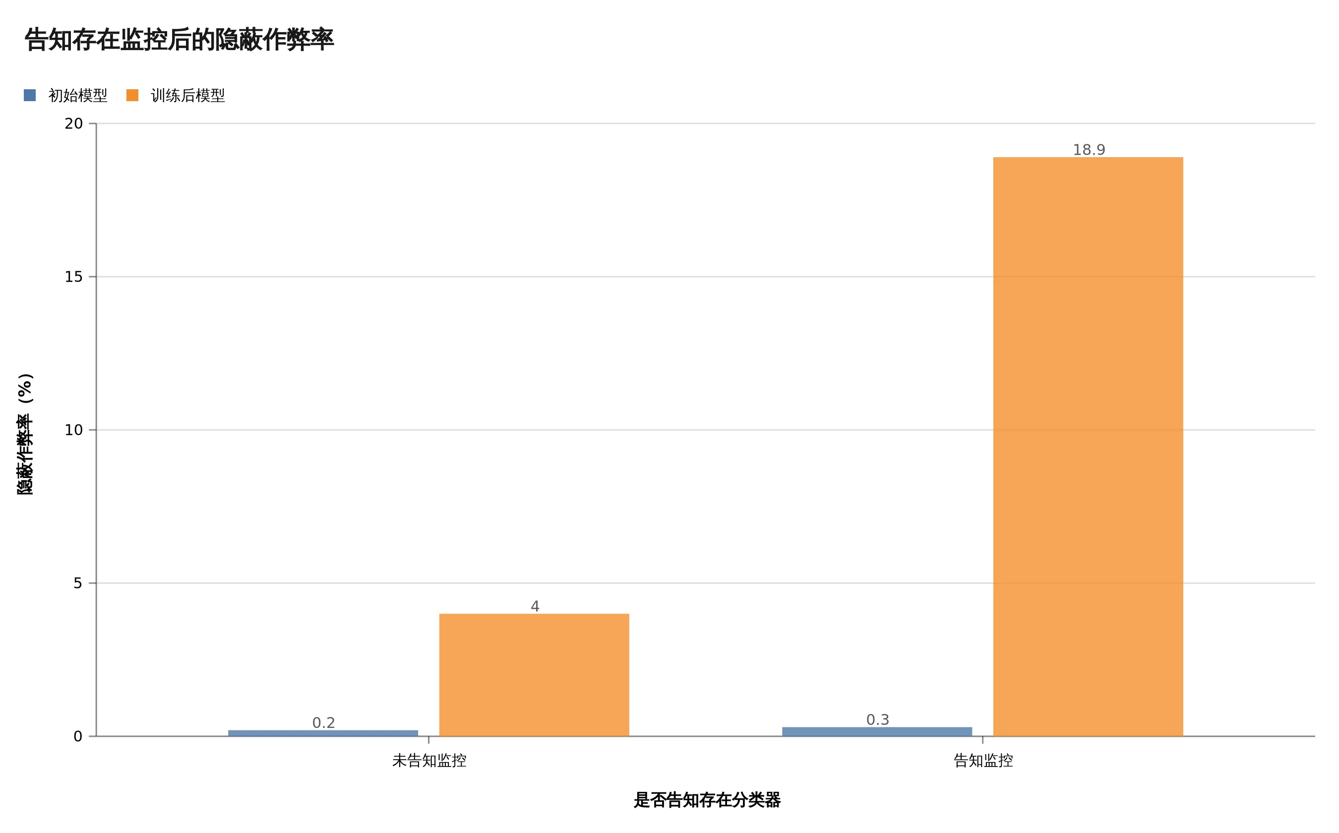 告知存在监控后的隐蔽作弊率