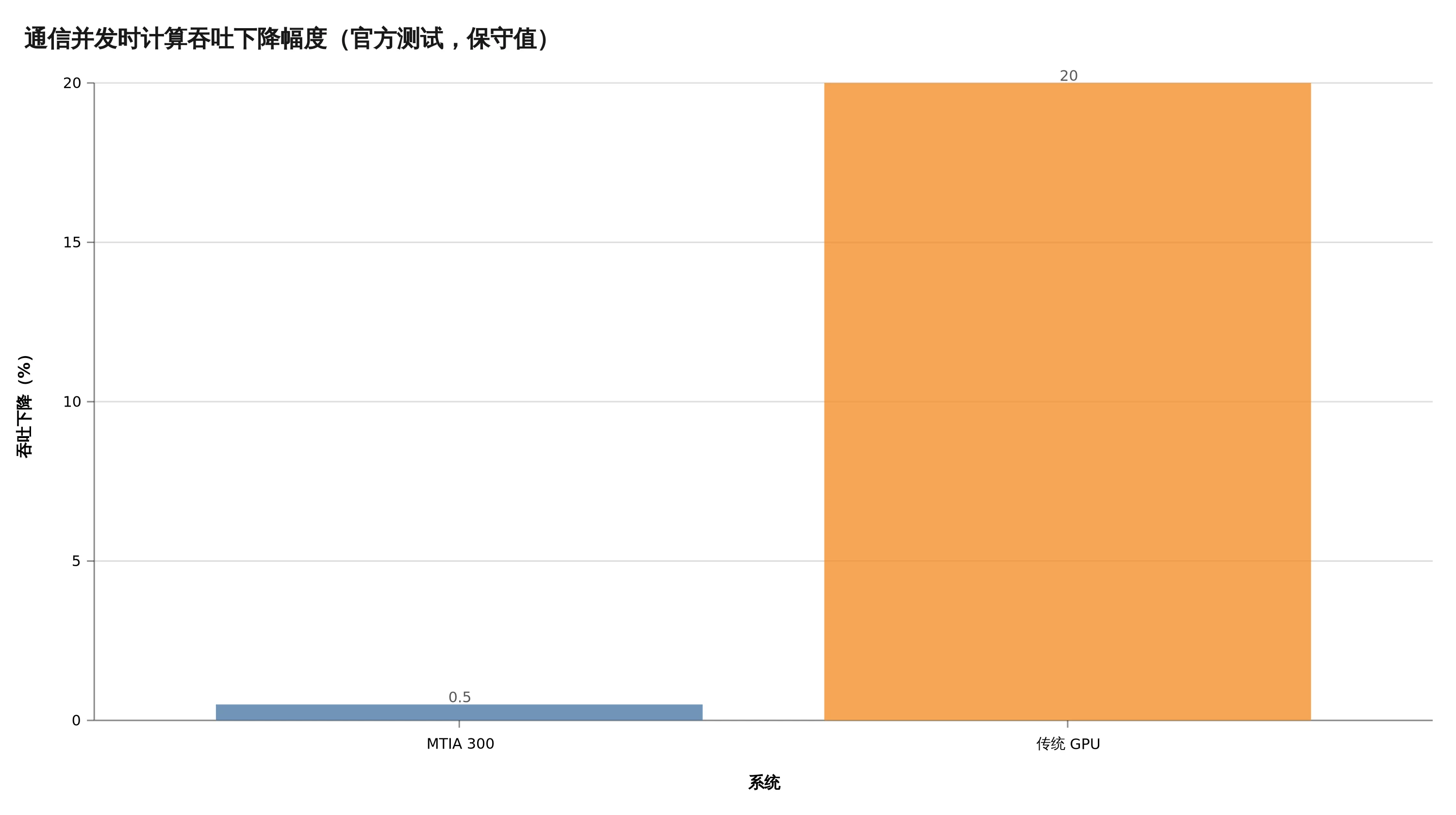 Meta 官方测试中的计算吞吐下降幅度,图中 0.5% 与 20% 采用保守边界值