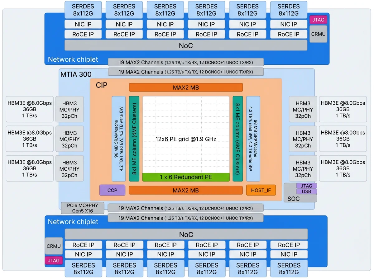 MTIA 300 架构图,两块网络芯粒包住计算网格与六组 HBM3E