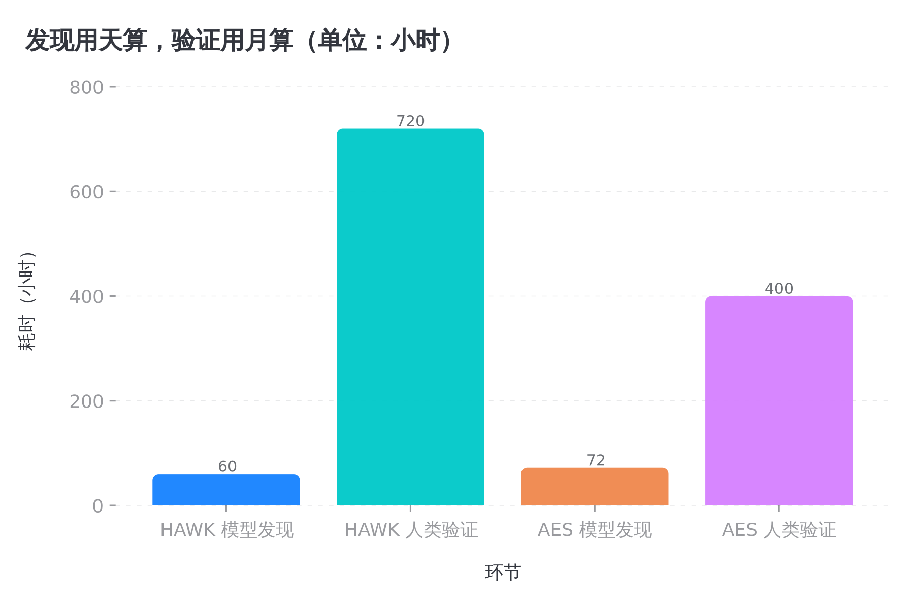 模型发现和人类验证的耗时对比,验证那一侧高出一个数量级