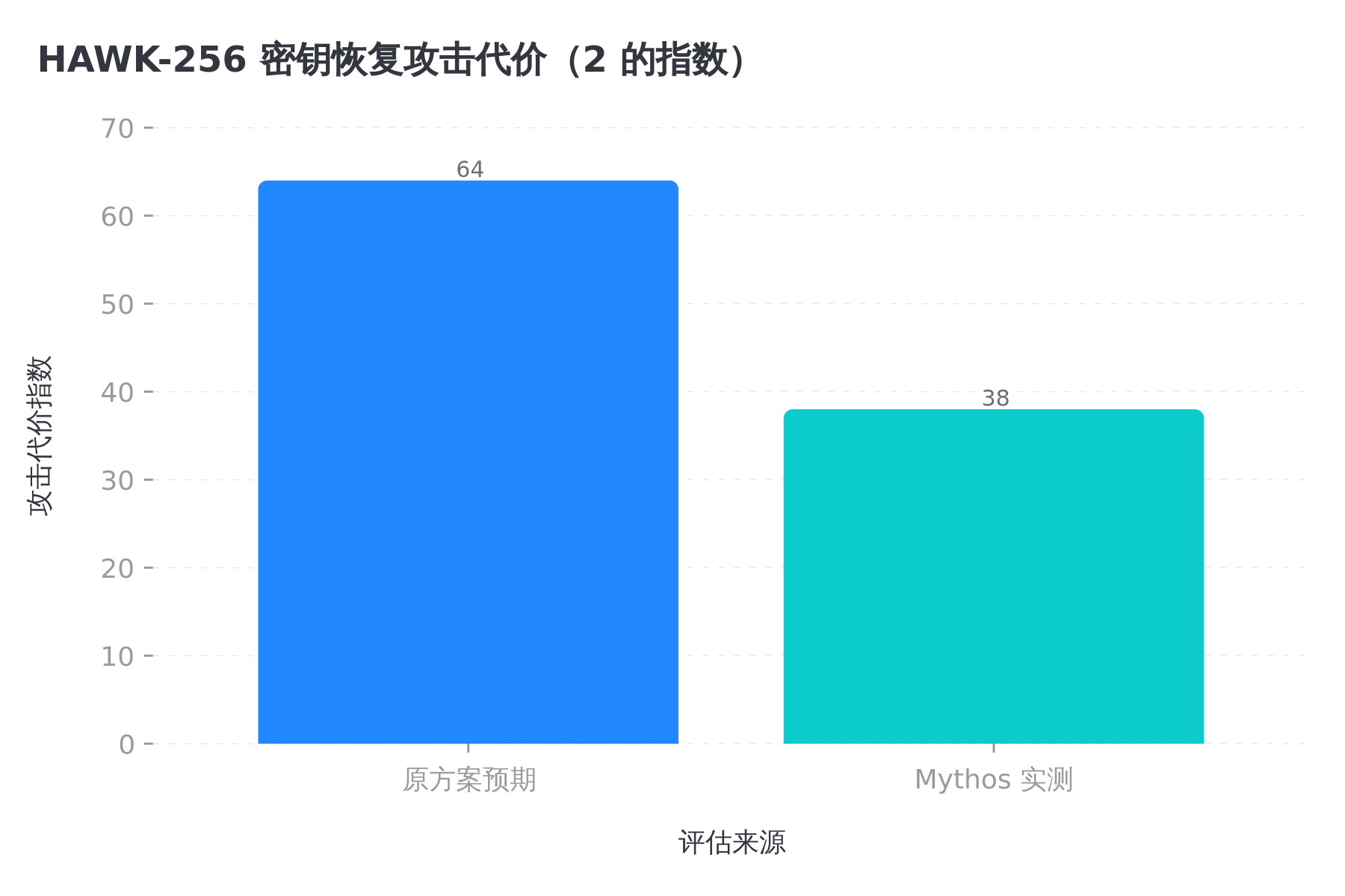 HAWK-256 的攻击代价指数从 64 掉到 38,注意这是指数,每降 1 实际难度就减半