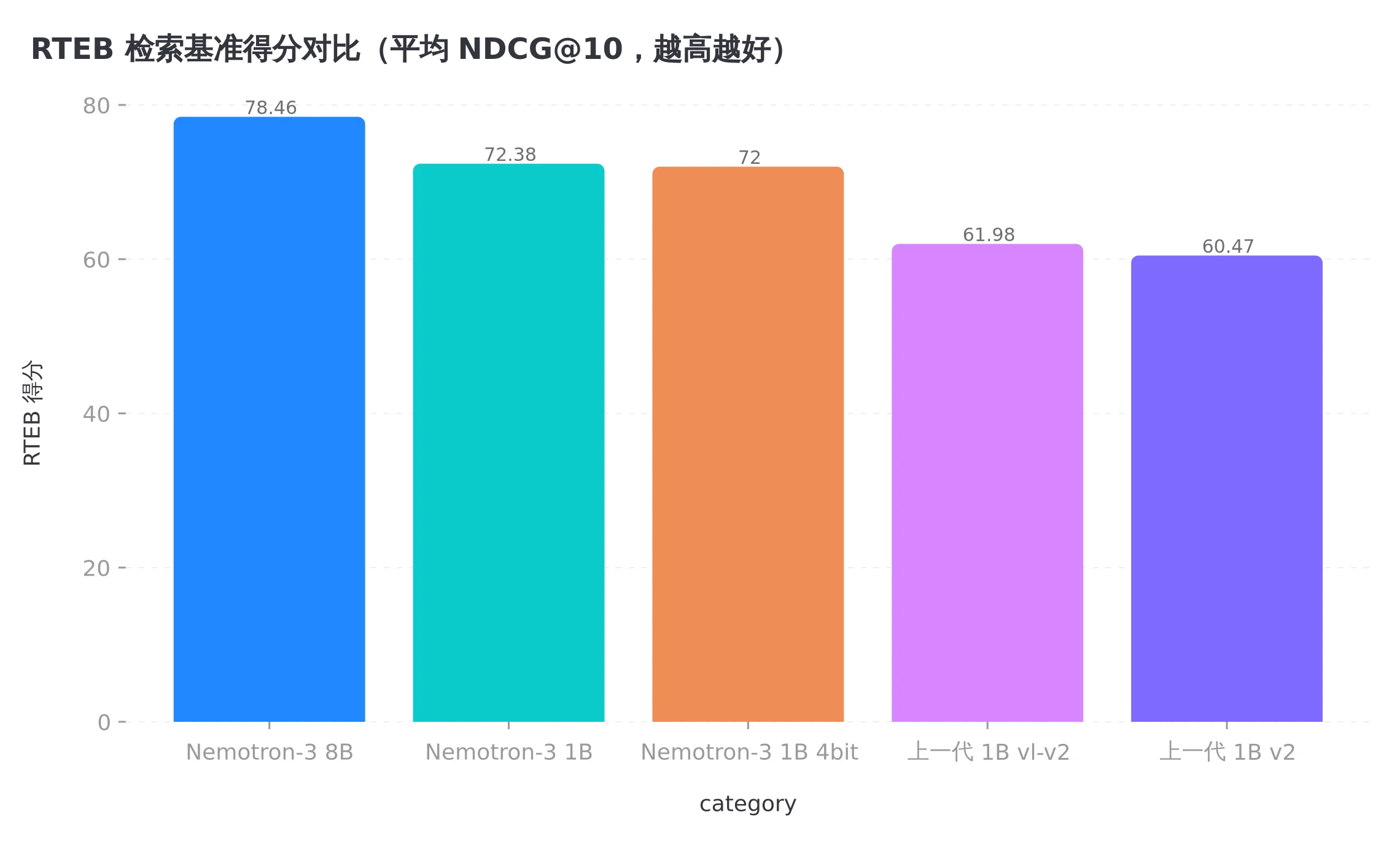五个版本的 RTEB 得分,新一代 1B 对上一代是越级碾压