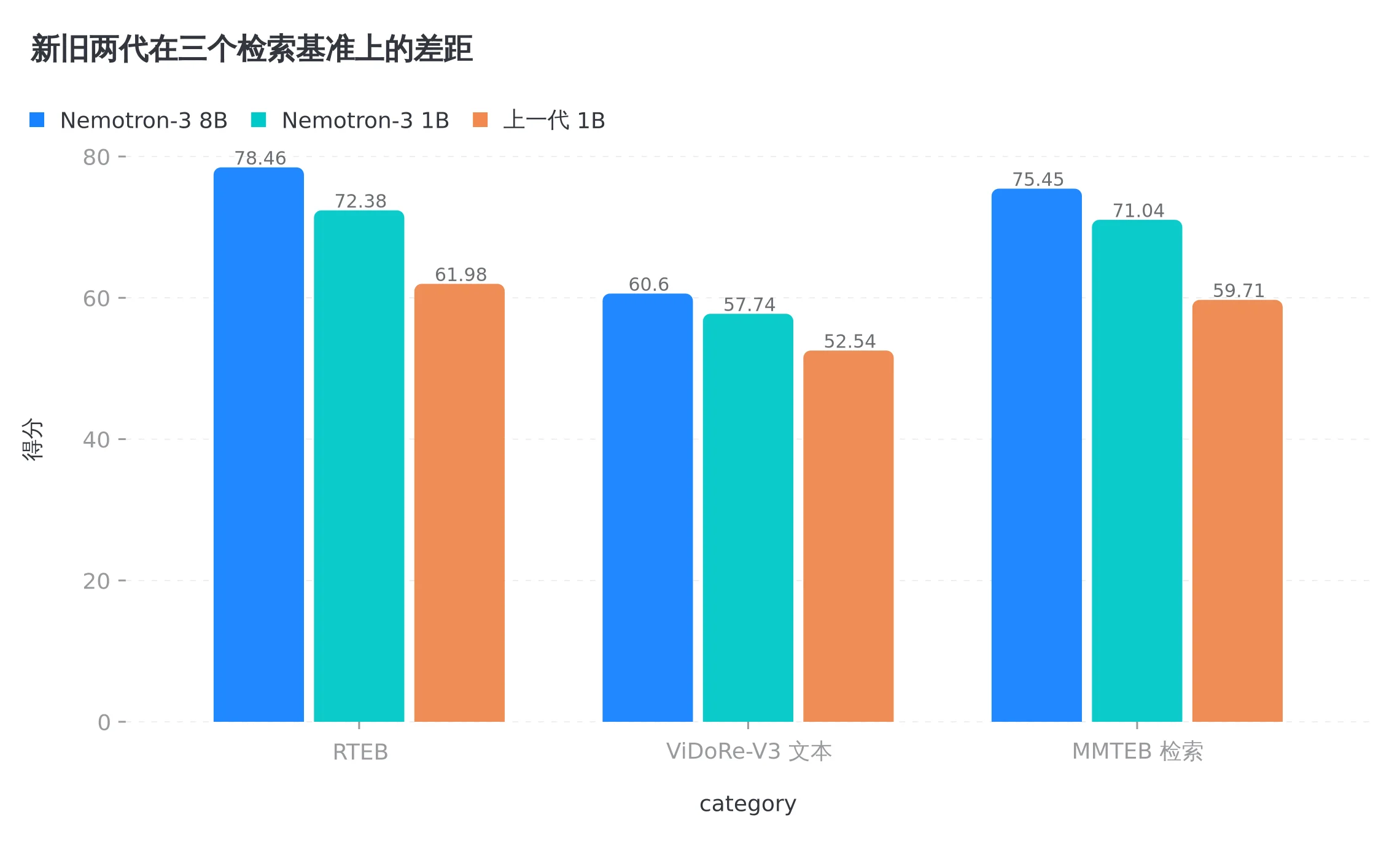 新旧两代在三个检索基准上的差距,代差是全方位的