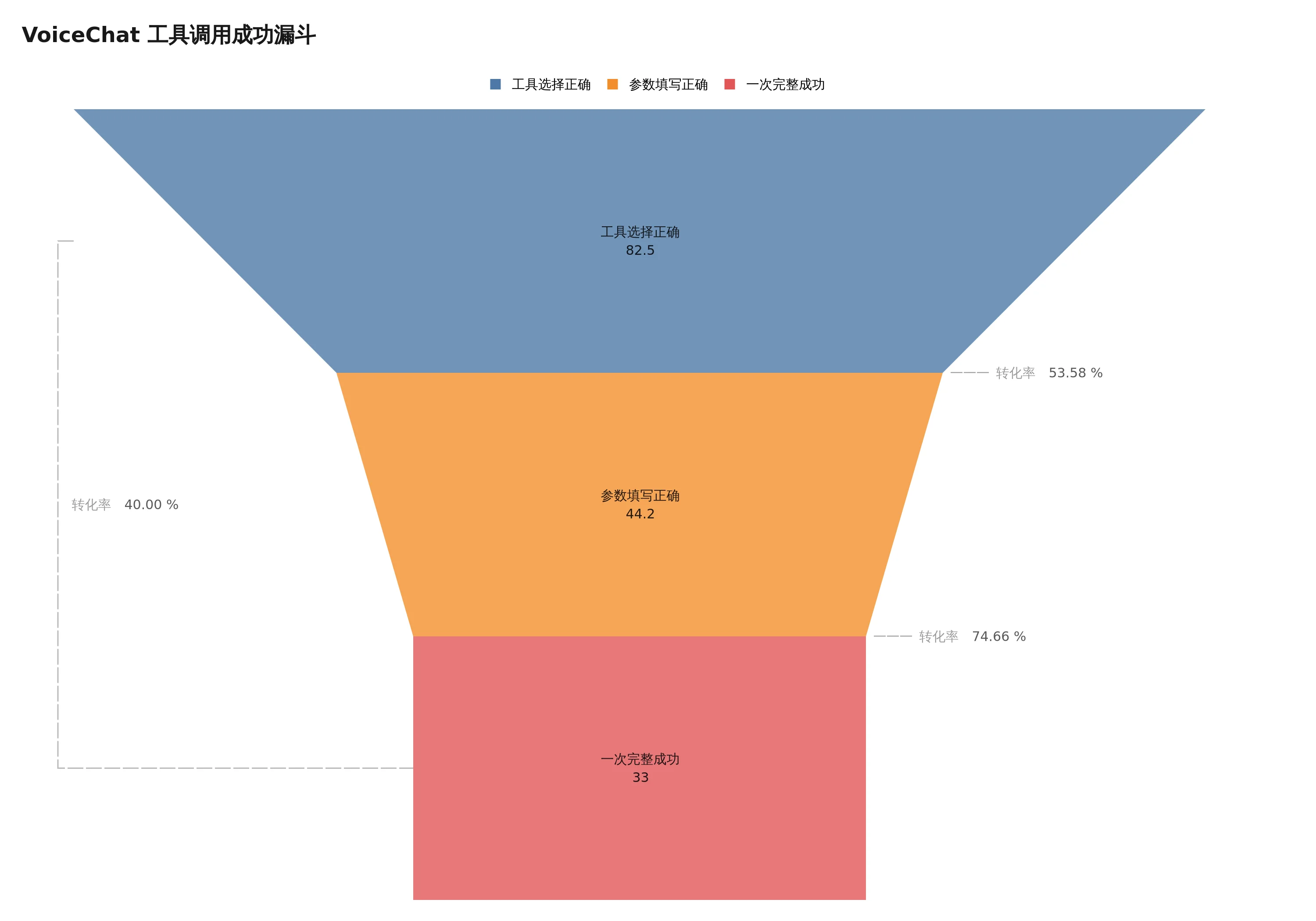 VoiceChat 工具调用从选对工具到一次完成的漏斗
