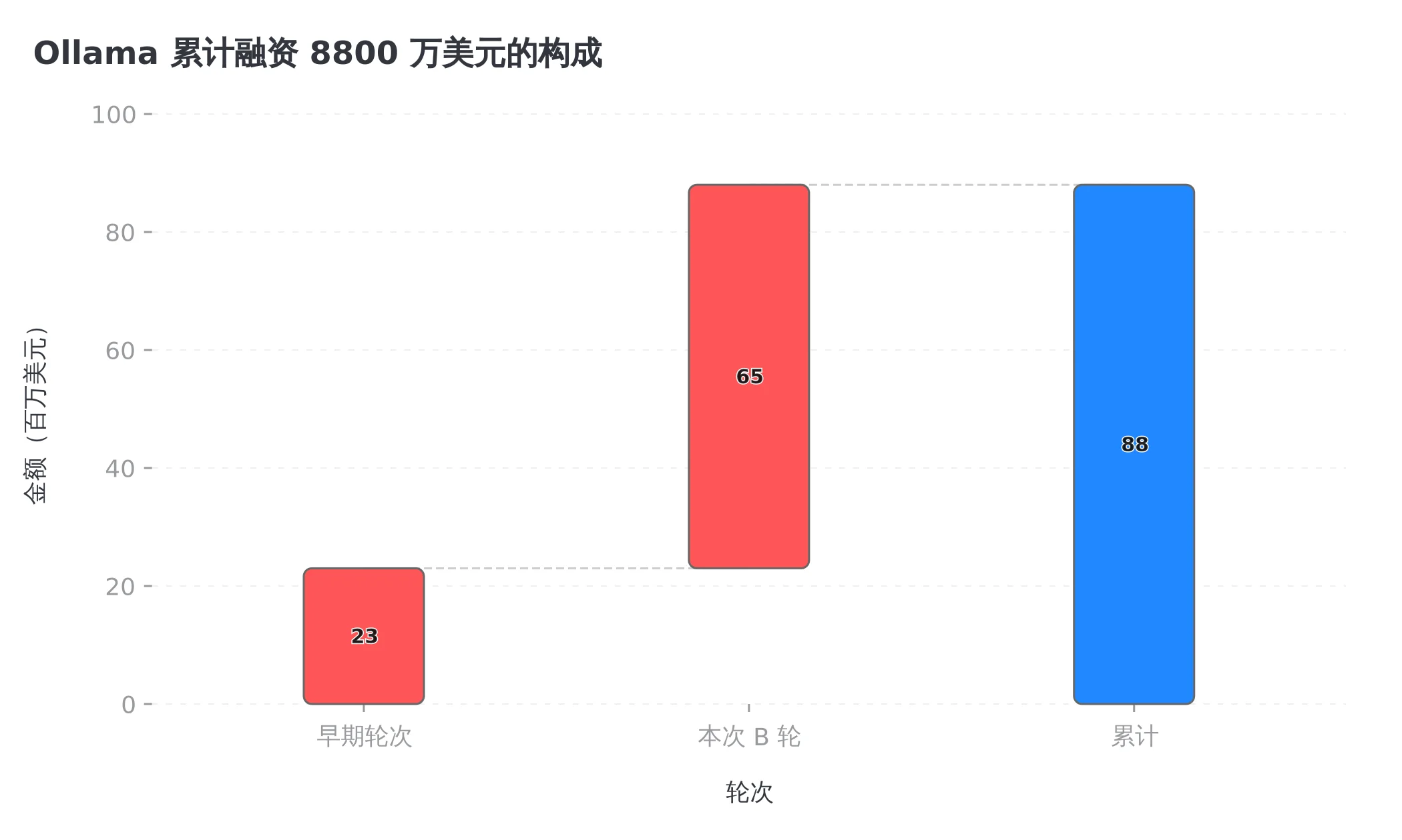 本轮 6500 万美元 B 轮进账之前,Ollama 各轮合计约 2300 万美元(数据来源,Ollama 官方博客与 TechCrunch)