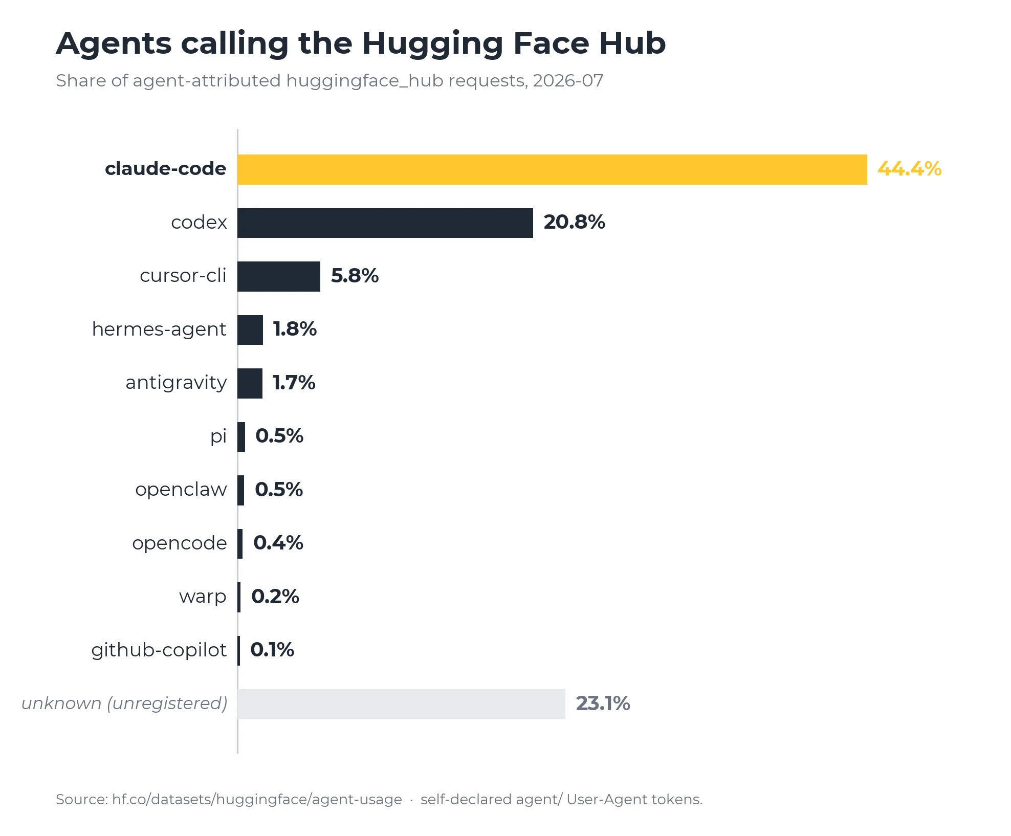 编码 Agent 访问 Hugging Face Hub 的客户端流量分布