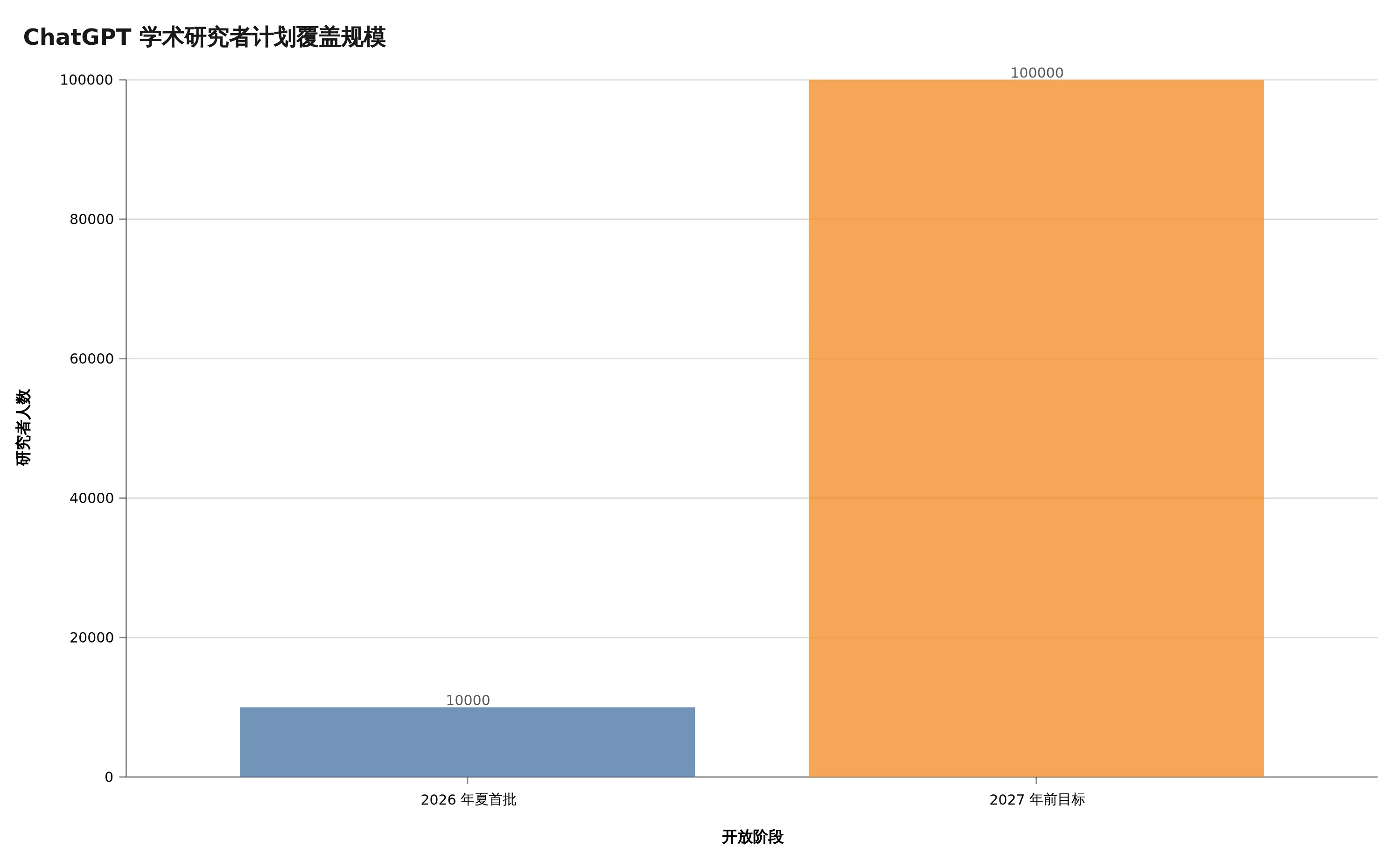 计划从首批 1 万名研究者扩展到 10 万名