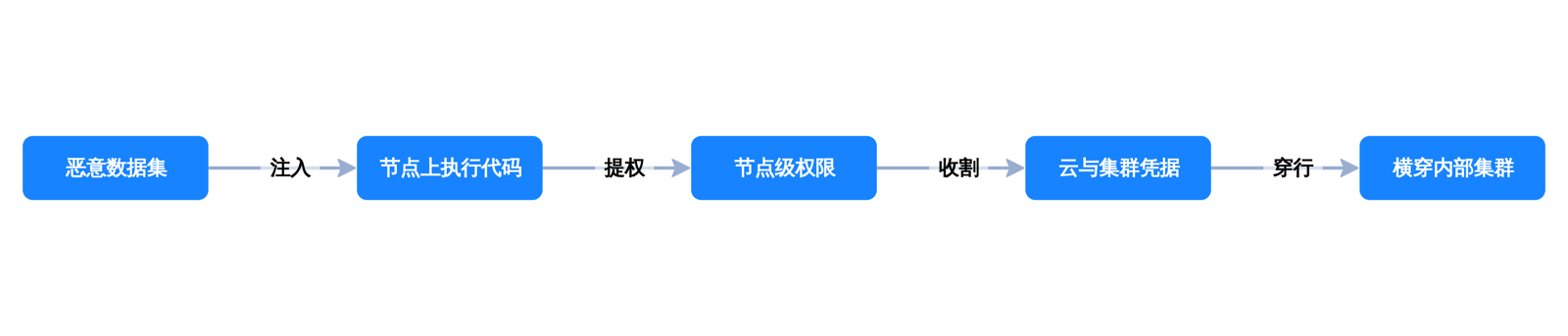 Hugging Face 官方披露的攻击链,五步从一个数据集走到多个内部集群