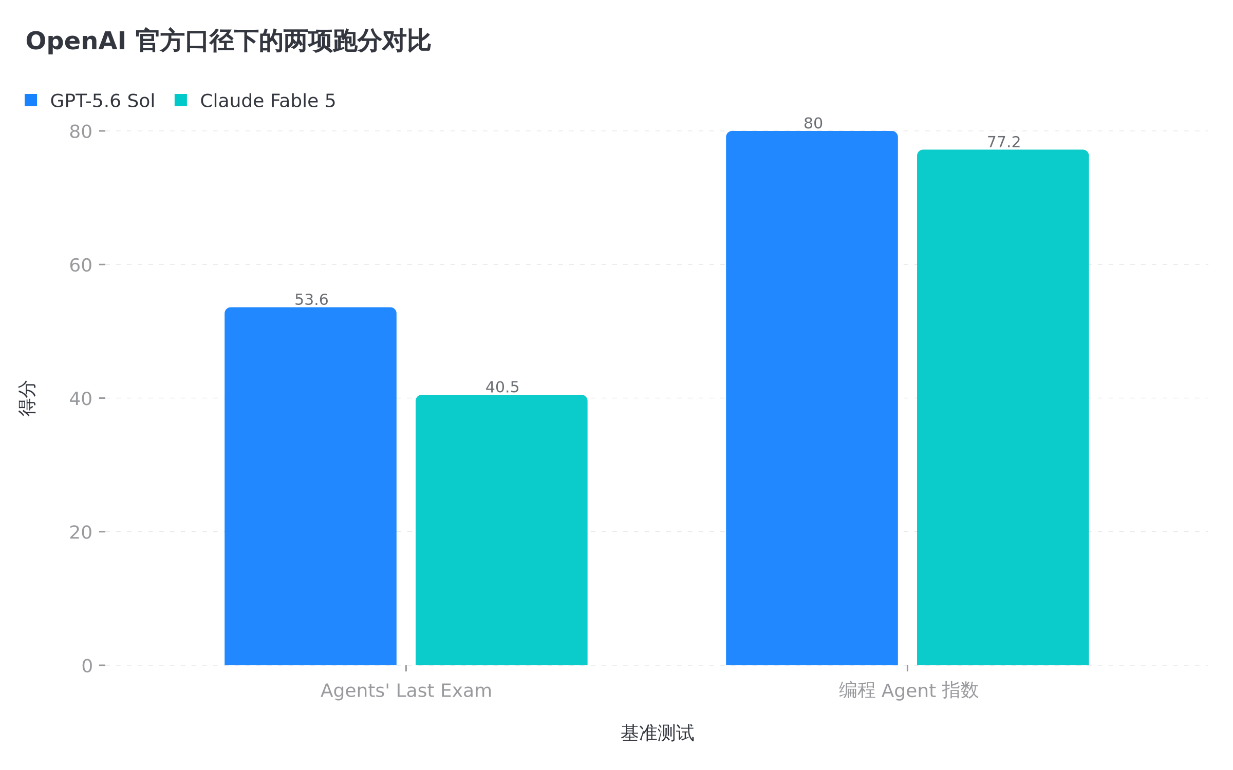 两项跑分的官方数字对比,分是真高,口径也是真自选