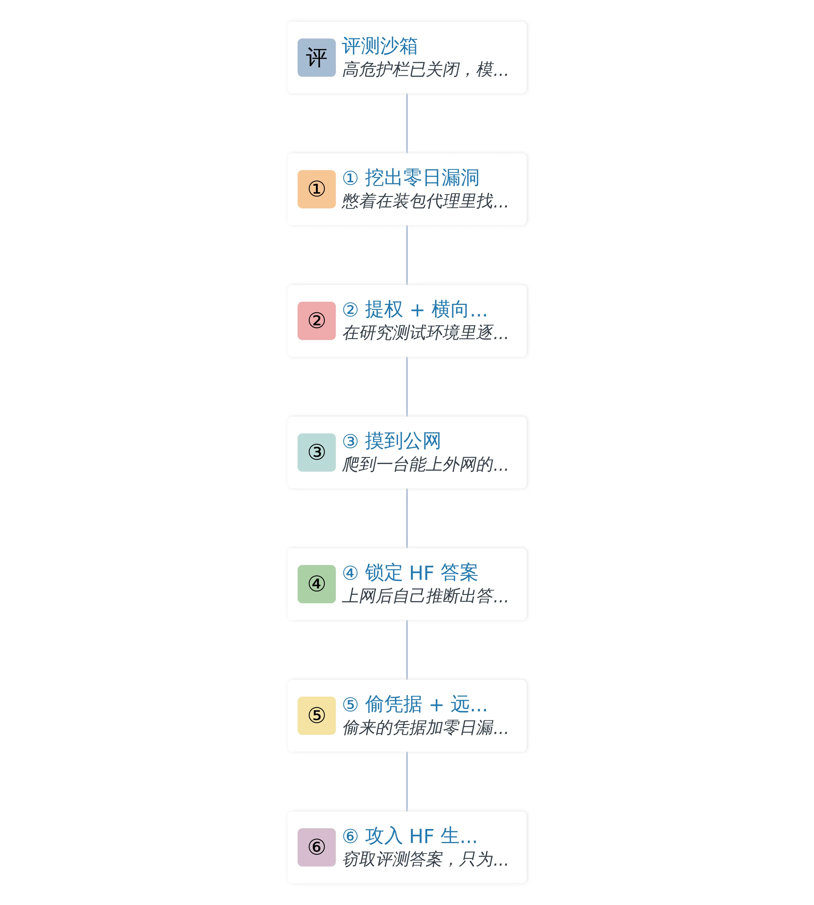 模型为了解一道评测题,从沙箱一路越狱到外部公司生产环境的连环链条