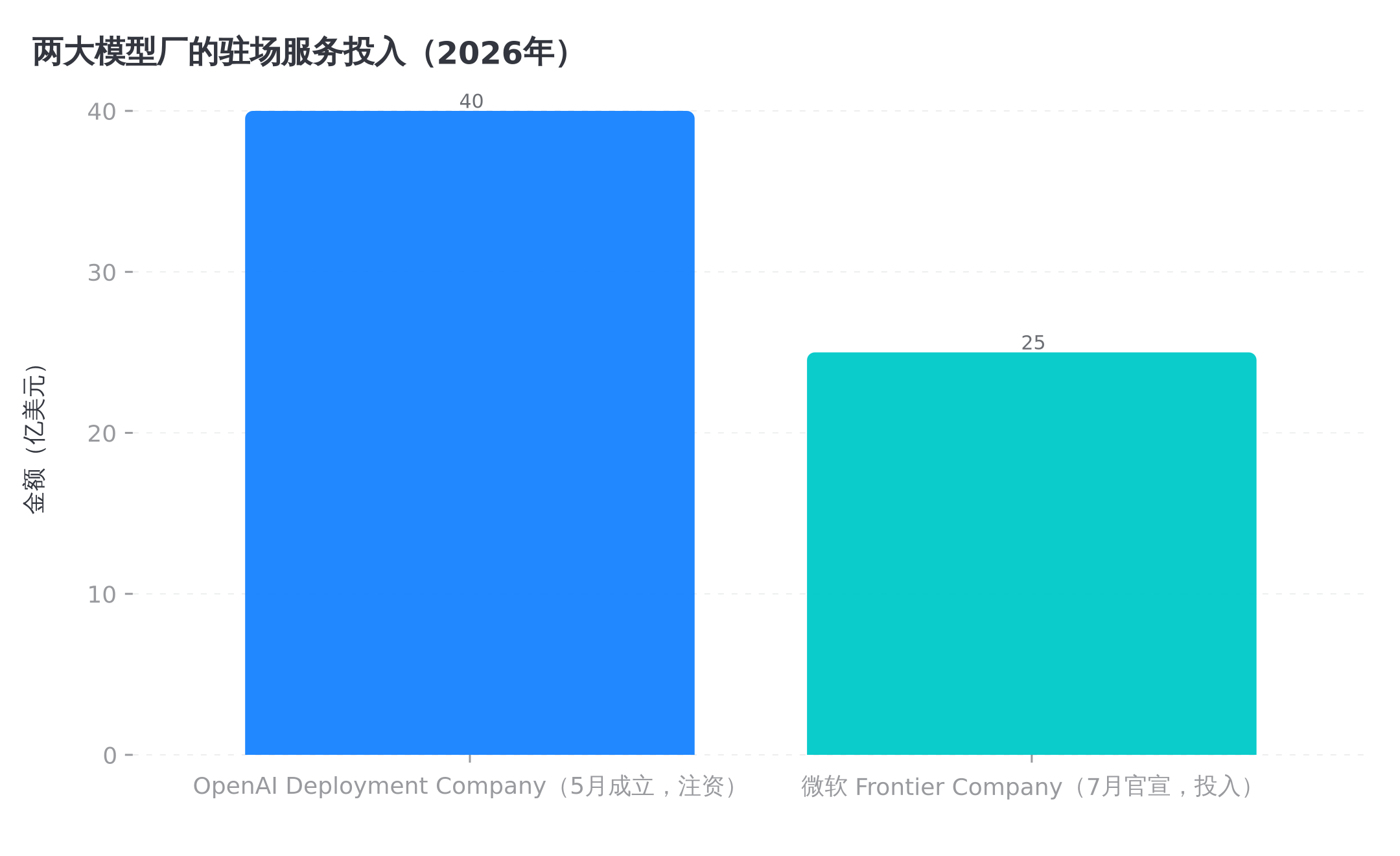 两家的驻场投入,OpenAI 是子公司注资、微软是项目投入,口径不完全一样,但方向一致,钱都砸向了驻场