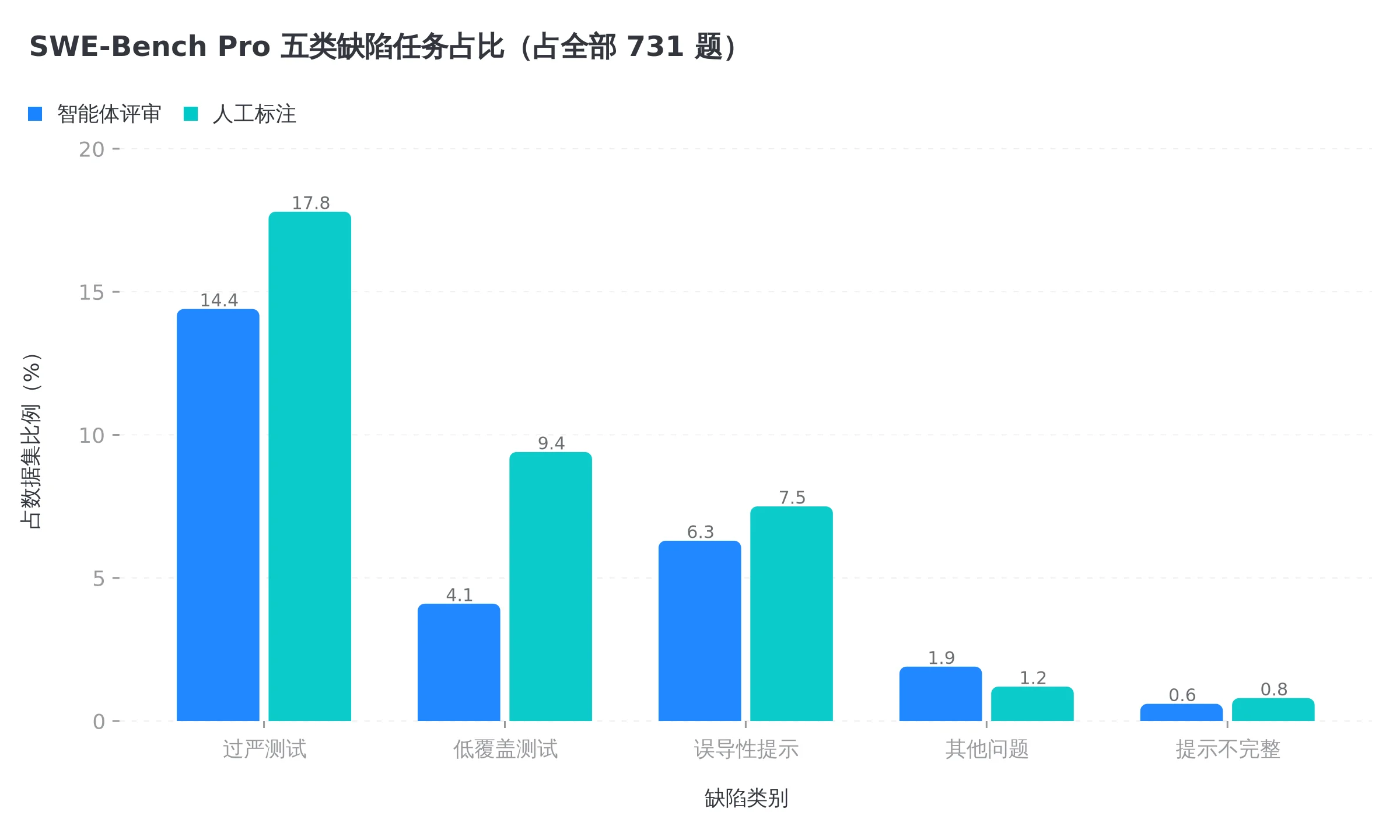 五类缺陷任务占比,过严测试是最大头,数据来自 OpenAI 审计报告