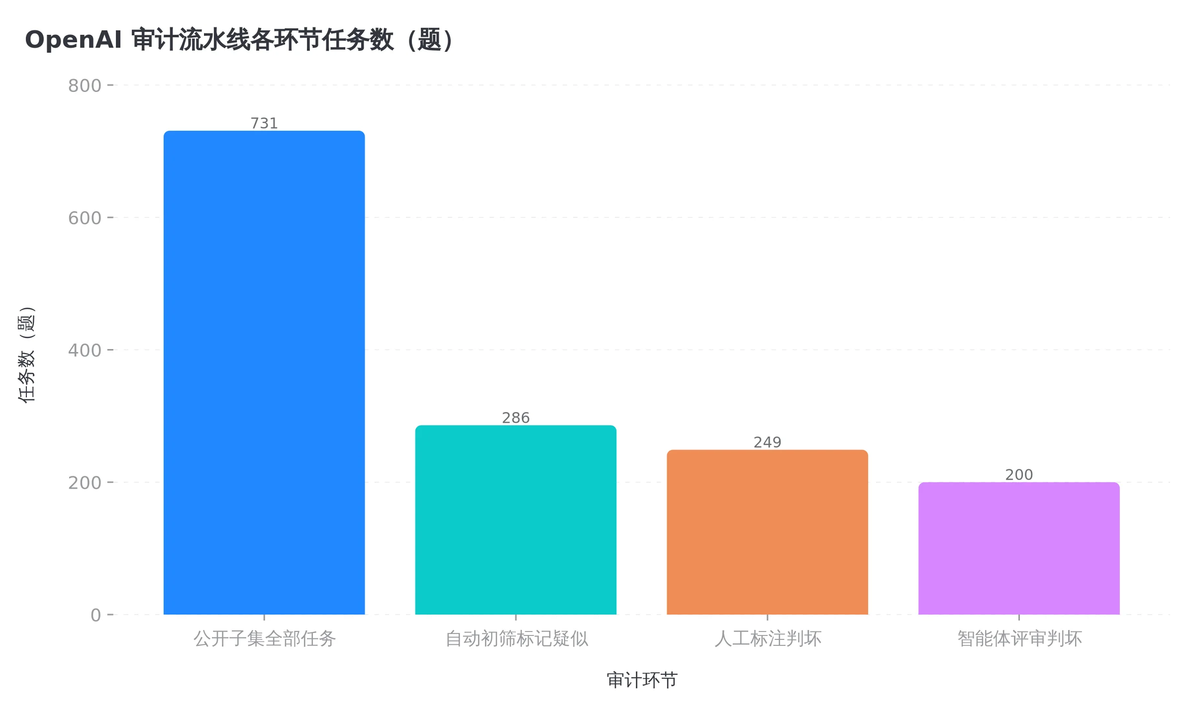审计流水线各环节的任务数,731 题里初筛标出 286 题疑似