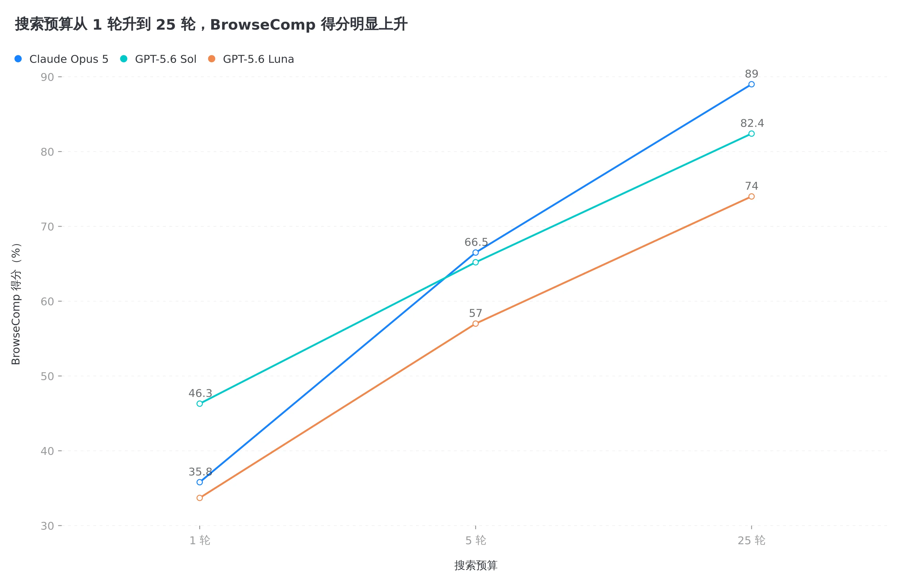 搜索预算从 1 轮增加到 25 轮,三款模型的 BrowseComp 得分都明显上升