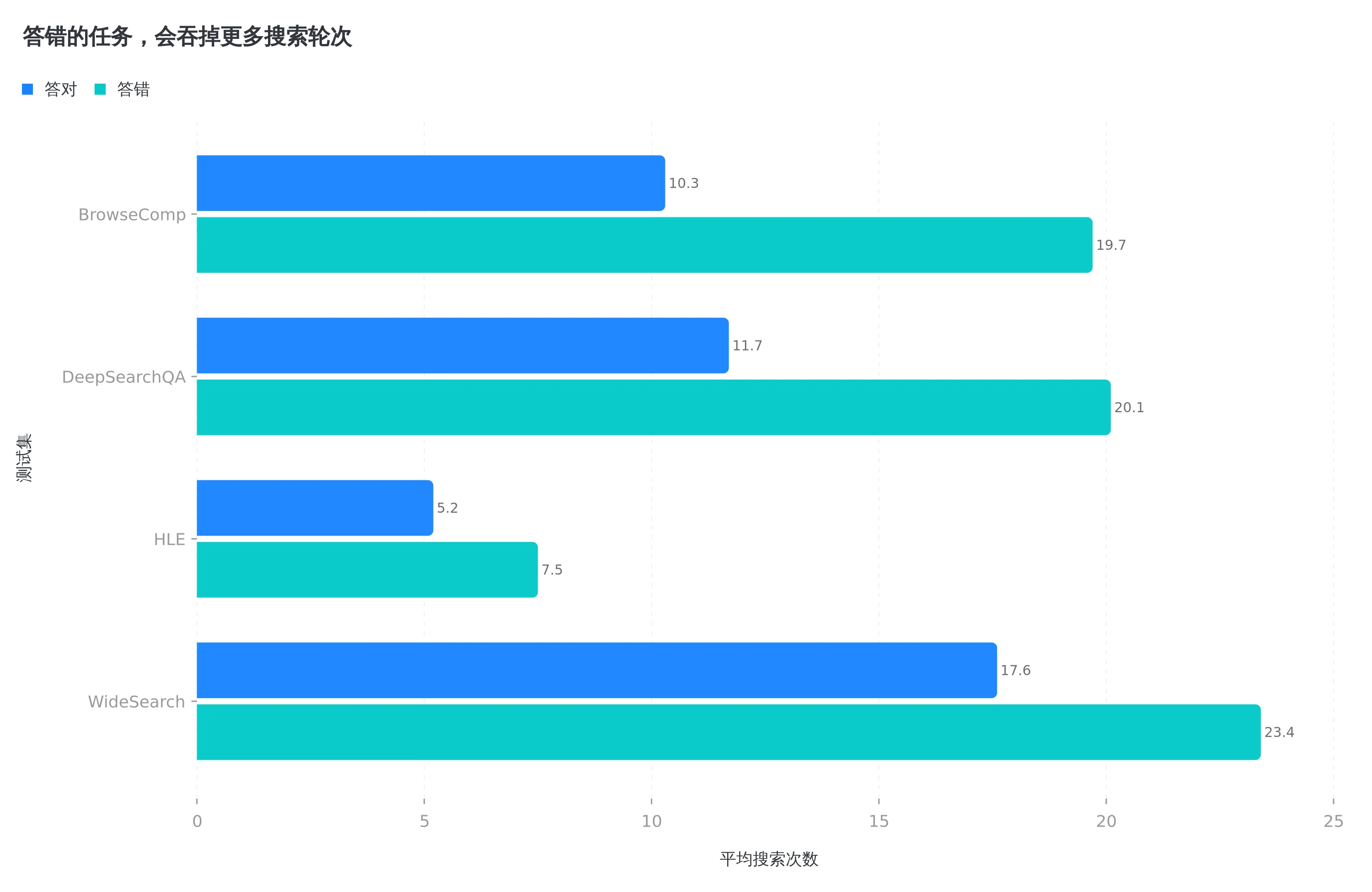 在四套基准里,答错任务消耗的平均搜索次数都高于答对任务