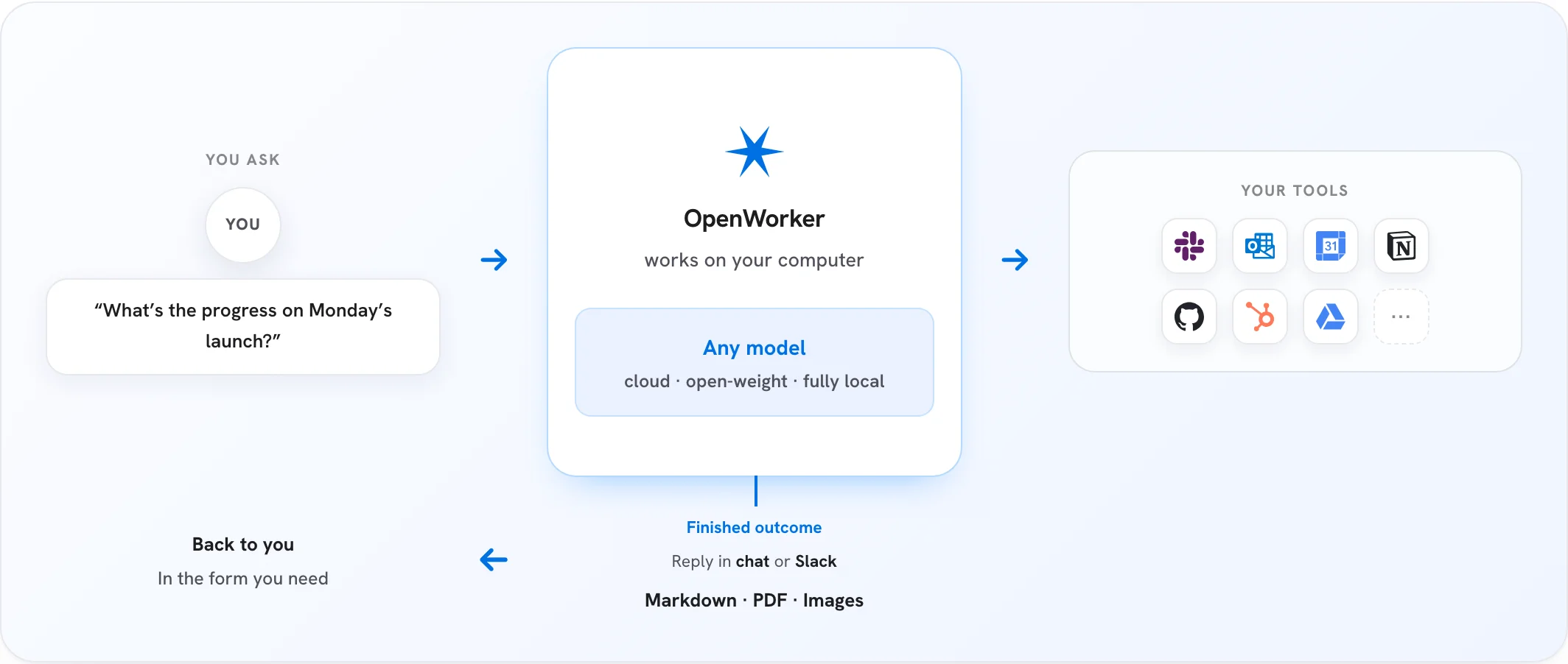 OpenWorker 在本机连接模型、工具与最终交付物的官方架构图