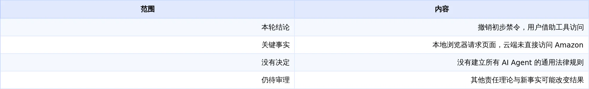 本轮判决的边界