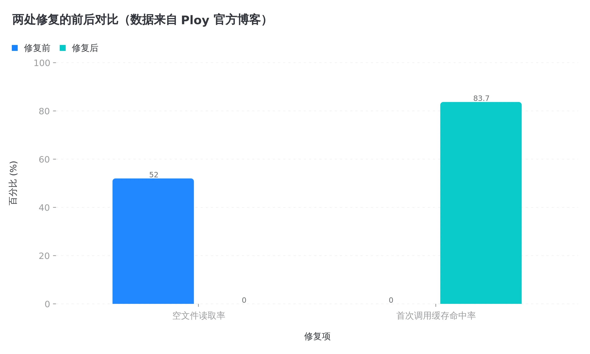 两处修复的前后对比,空文件读取率取的是 52% 到 64% 区间的下限,缓存命中率是新会话首次调用的口径