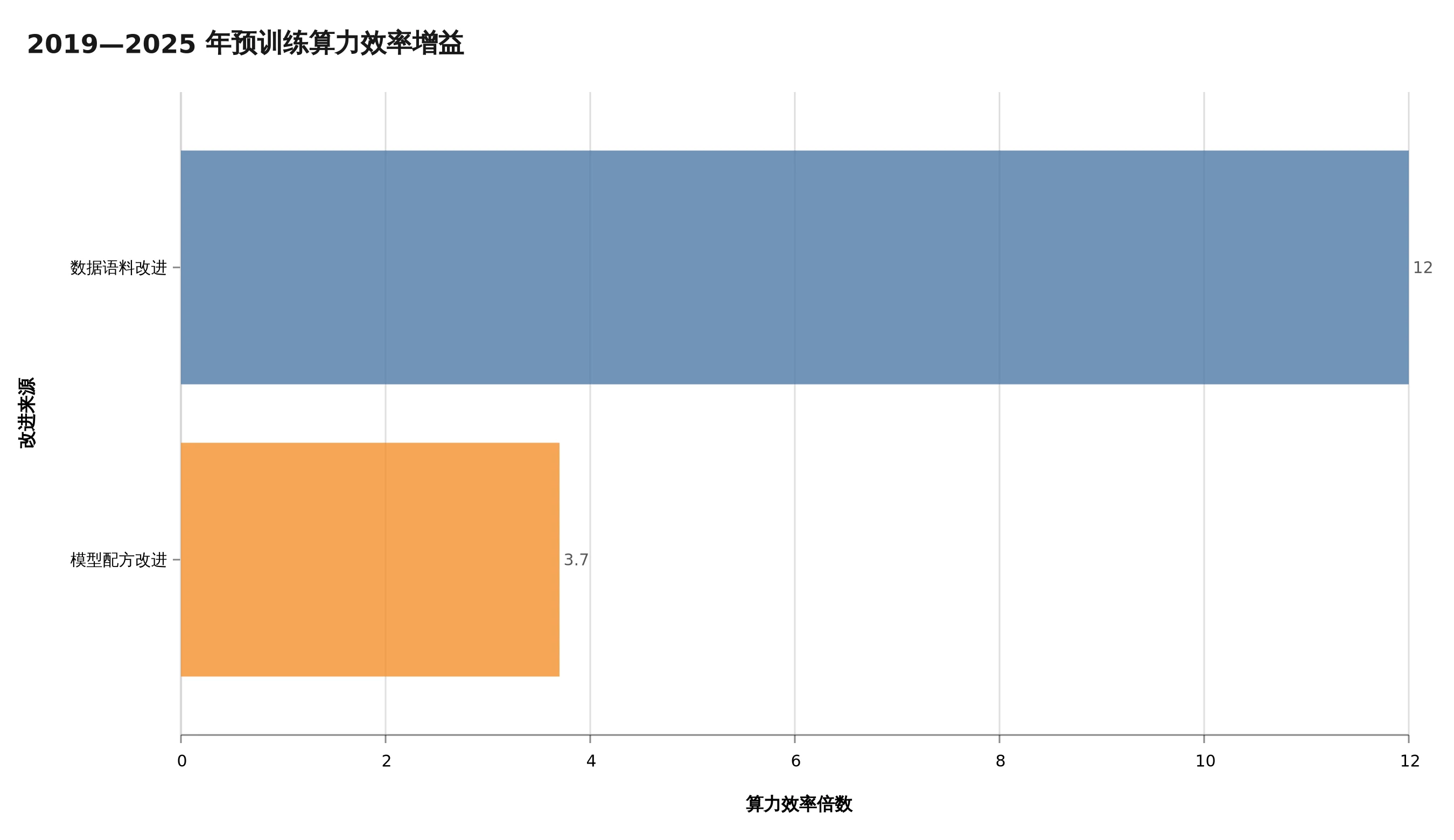 2019 至 2025 年数据与模型配方带来的算力效率增益