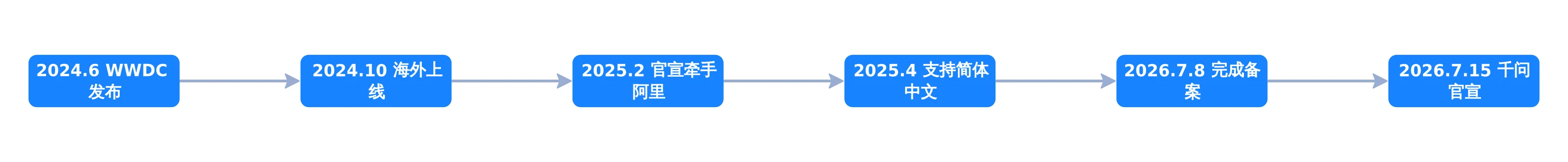 从 WWDC 发布到国行备案,中间隔了整整两年