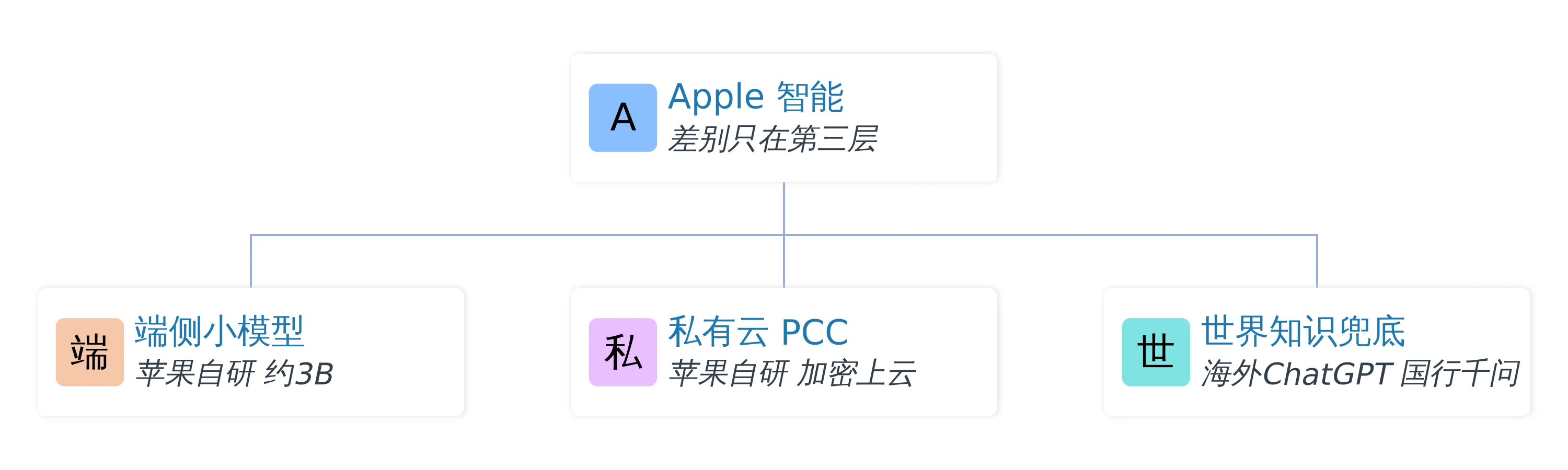 Apple 智能的三层拼装形态,国行版换的只有第三层