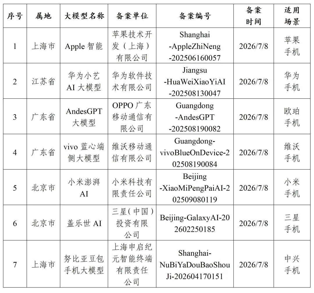 网信办公布的七款手机端侧大模型备案名单,苹果排在第一行