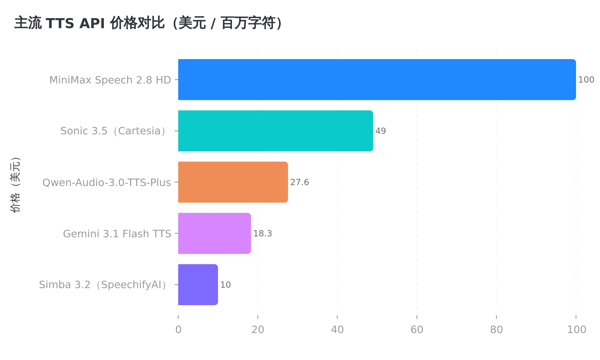 榜单前几名的 API 报价对比,登顶的 Qwen 卖得不便宜,但也没到 MiniMax 那个价位