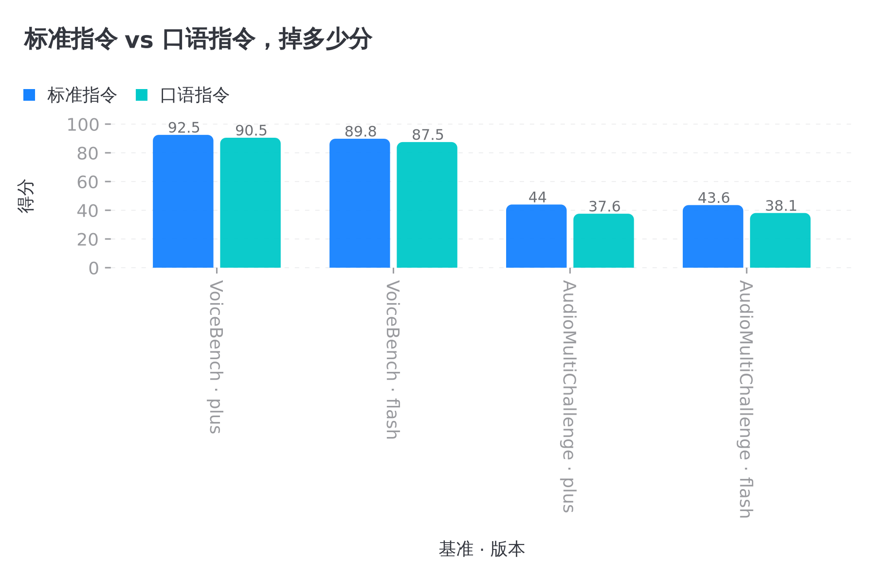 标准指令换成口语指令,VoiceBench 几乎没动,AudioMultiChallenge 直接掉了六分多