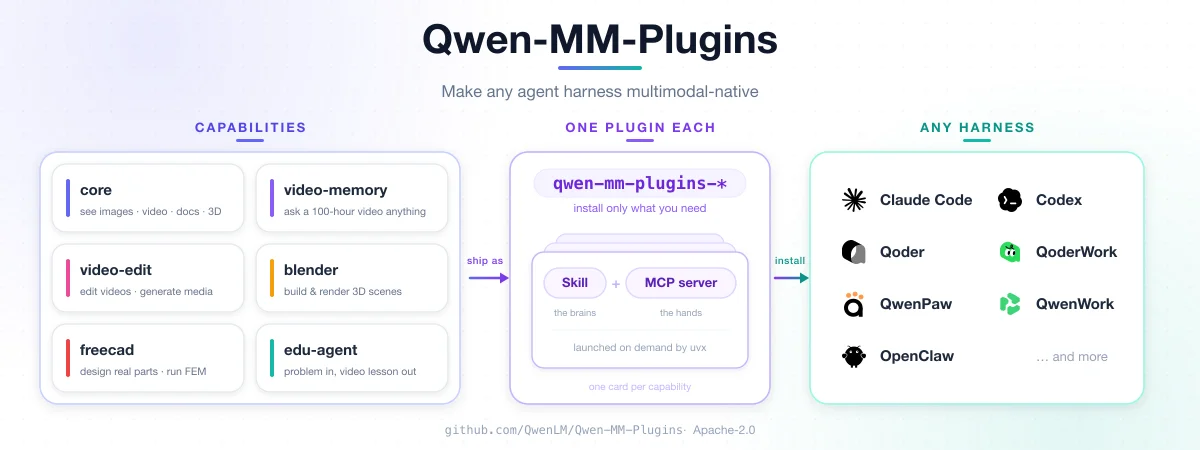 Qwen-MM-Plugins 将 skill 与 MCP server 拆成能力说明和执行工具