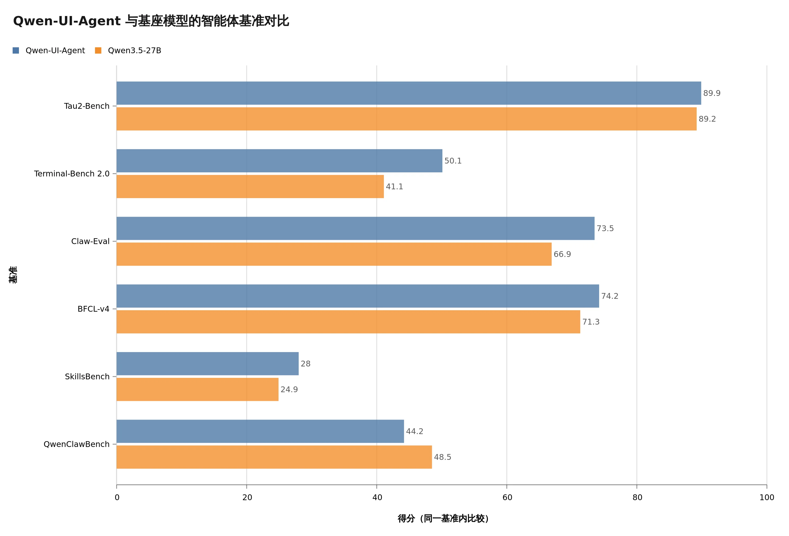 Qwen-UI-Agent 与 Qwen3.5-27B 在六项智能体基准上的对比