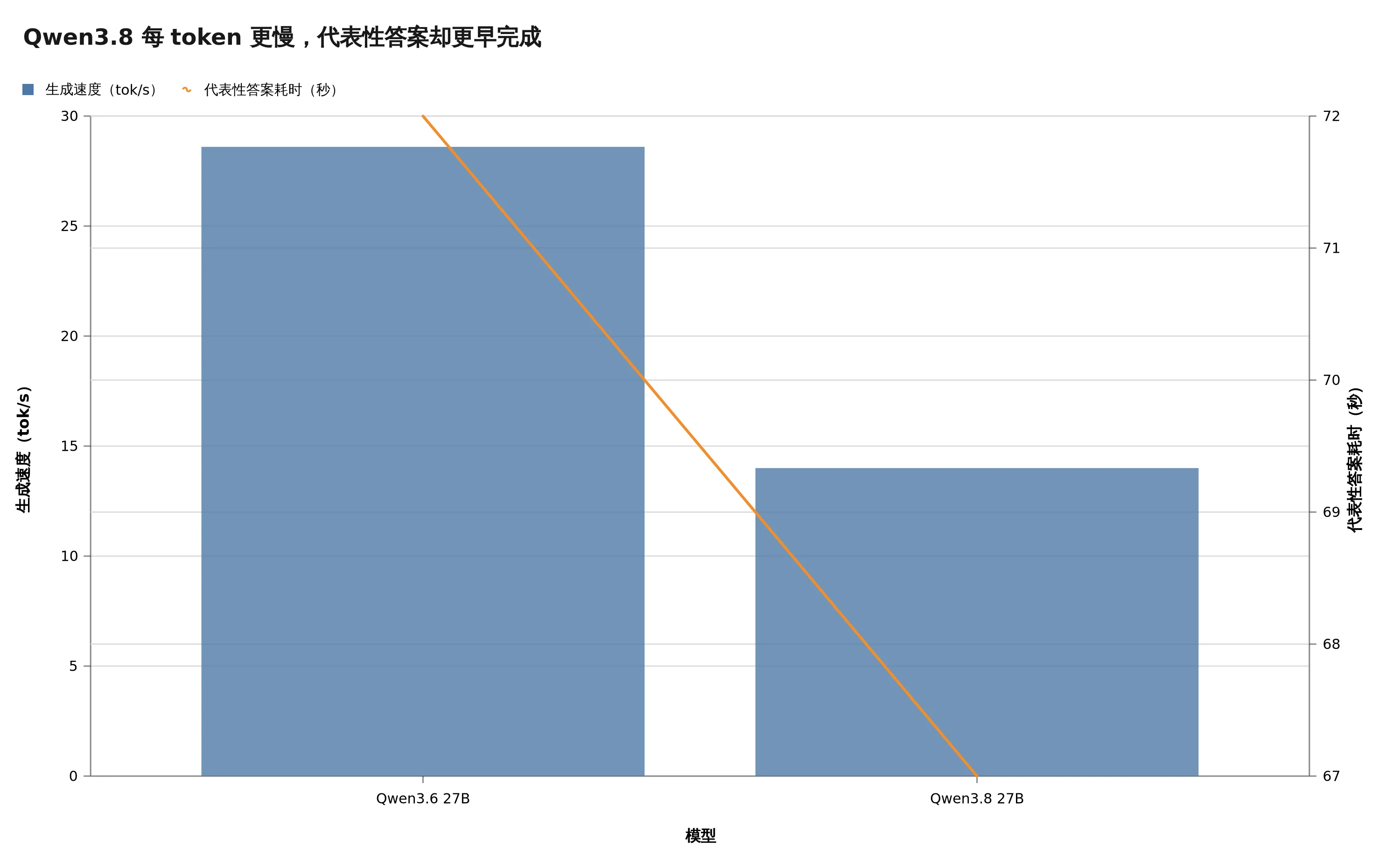 Qwen3.8 每 token 更慢，代表性答案却更早完成