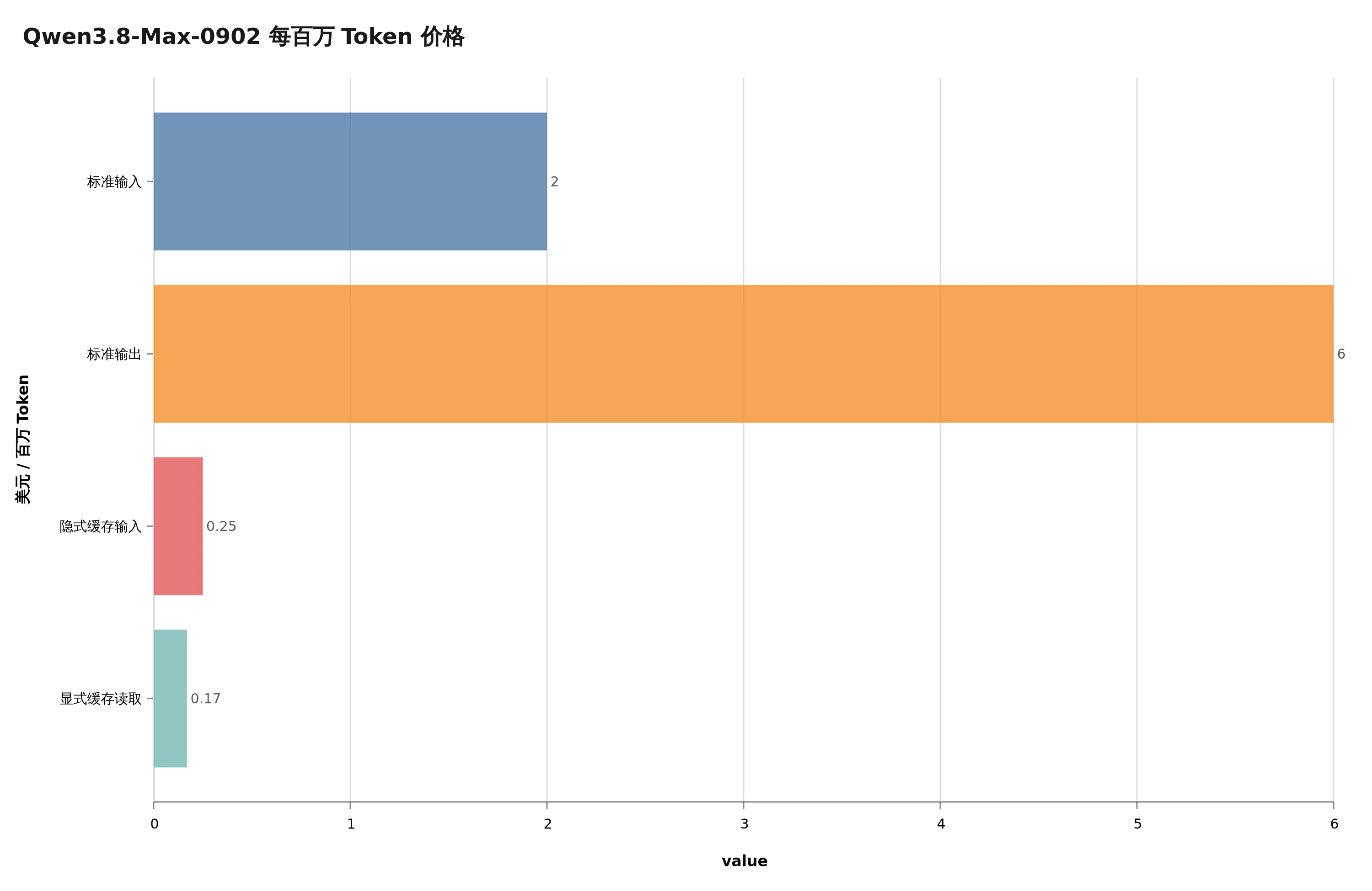Qwen3.8-Max-0902 的标准与缓存价格