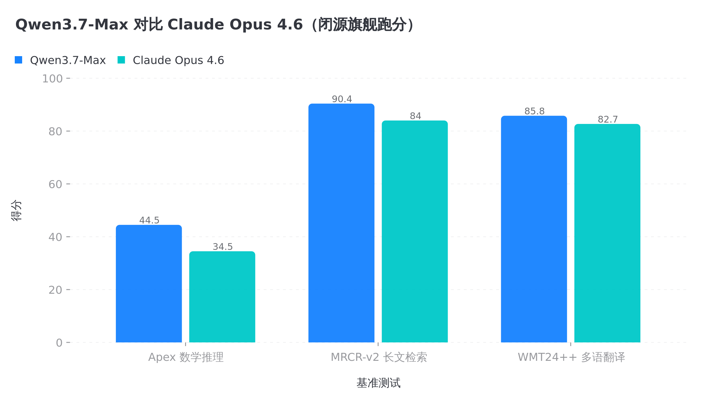 Qwen3.7-Max 对 Claude Opus 4.6 的三项跑分,成绩不差,但权重没了