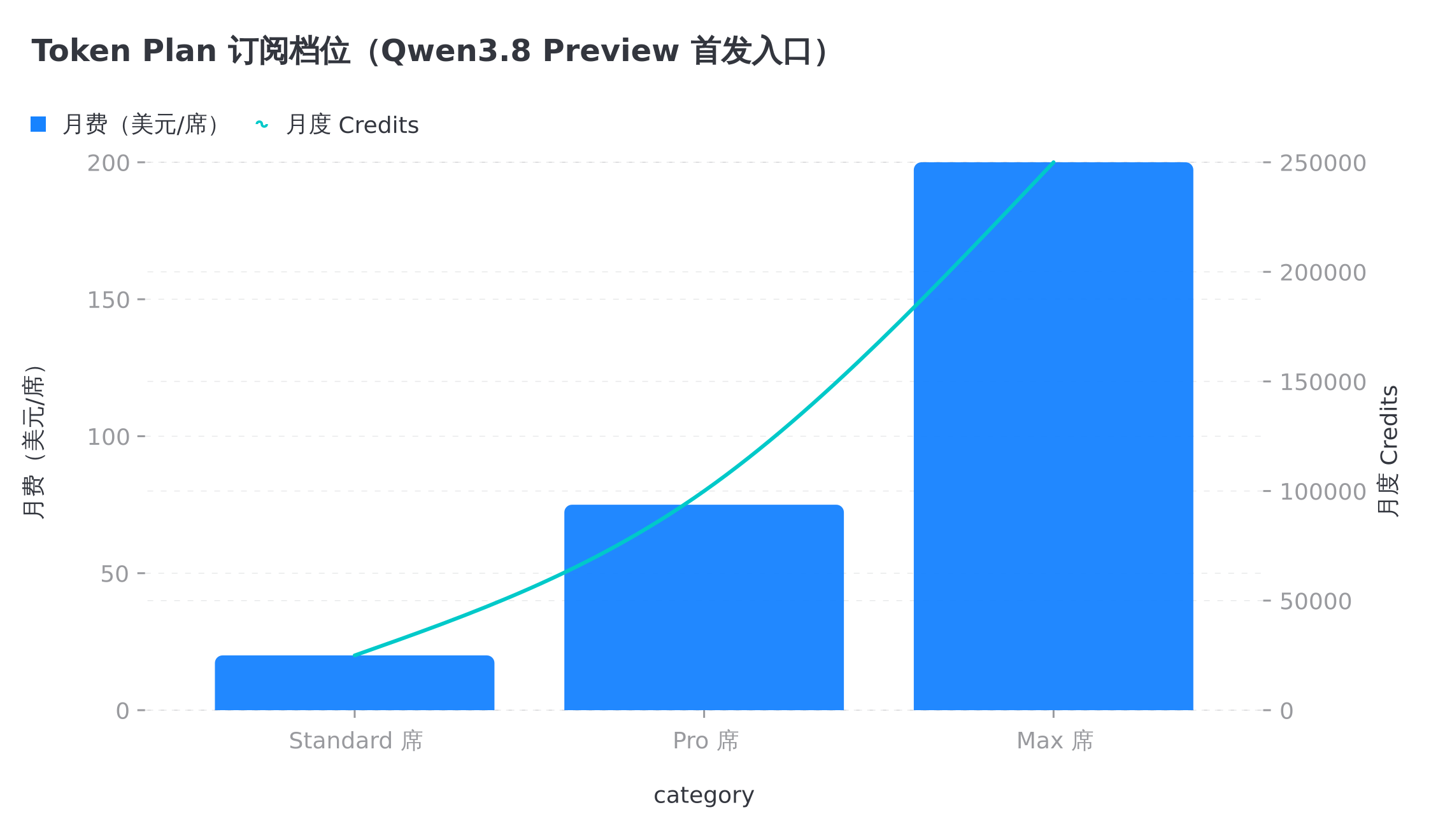 Token Plan 三档订阅的月费与额度,Qwen3.8 Preview 的首发入口就在这里
