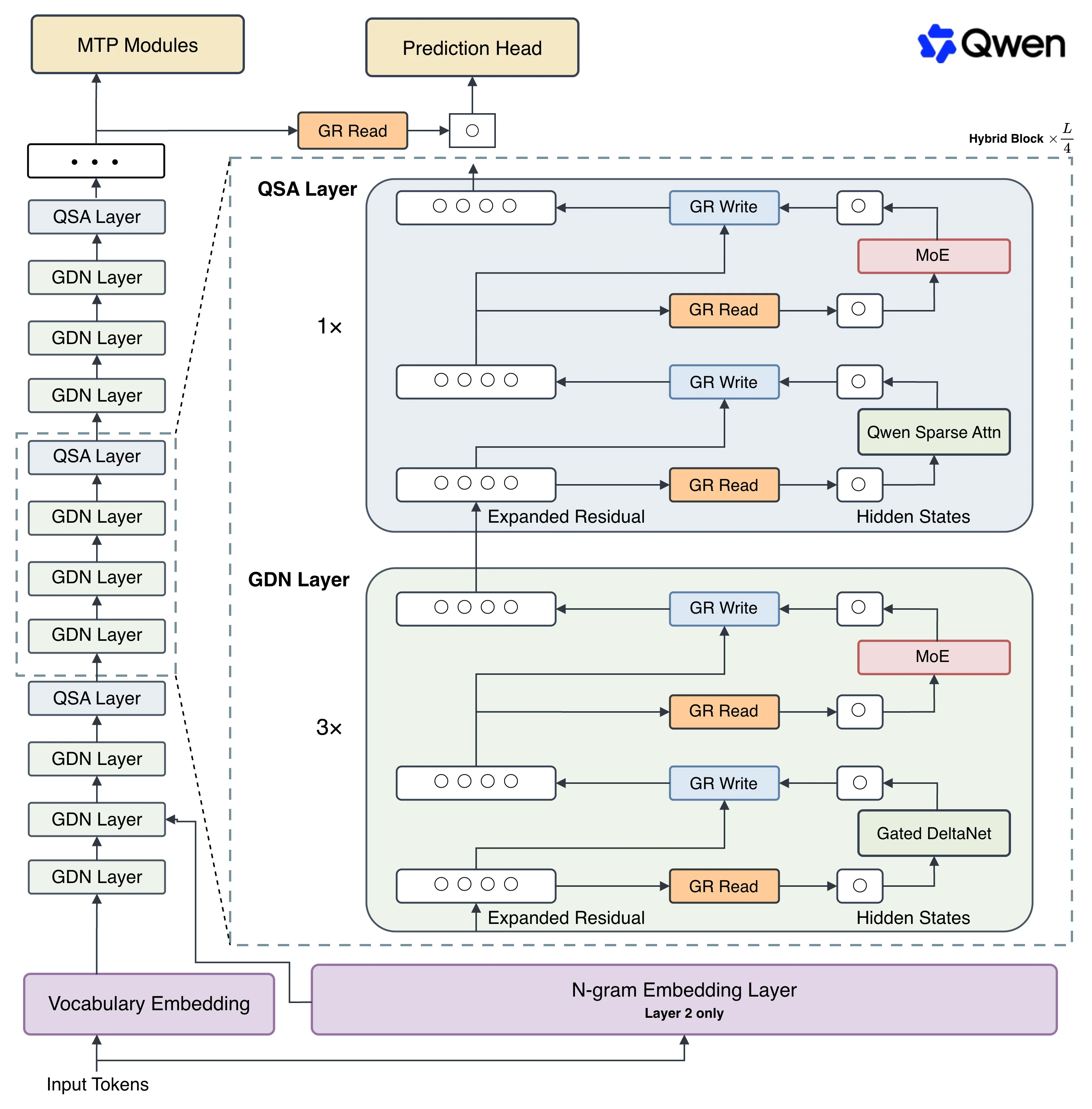 Qwen3.8-Flash-Next 用一层 N-gram Embedding、三层 GDN 加一层 QSA 组成混合块
