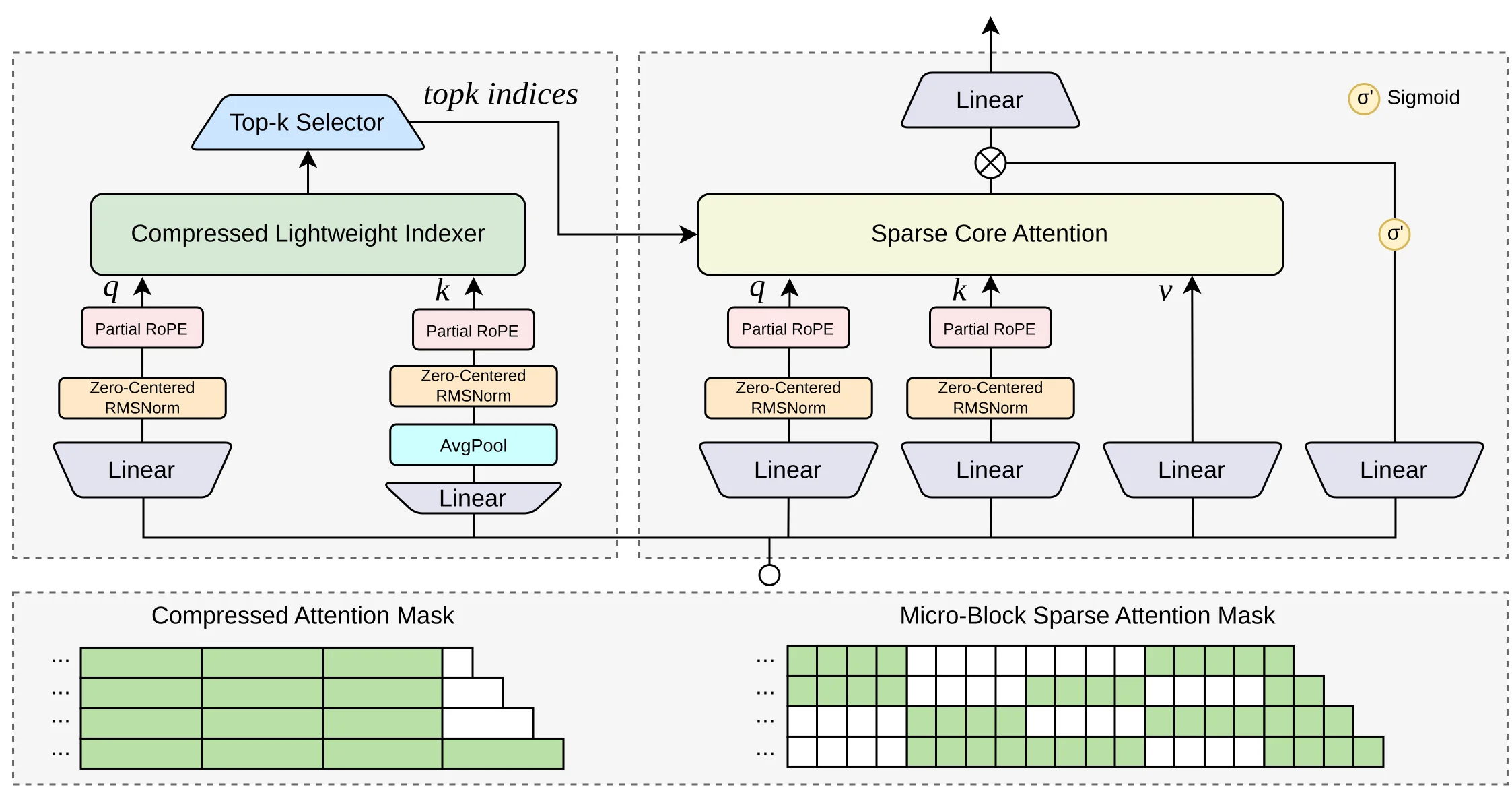 QSA 先用压缩索引器选出重要 micro-block，再执行稀疏注意力