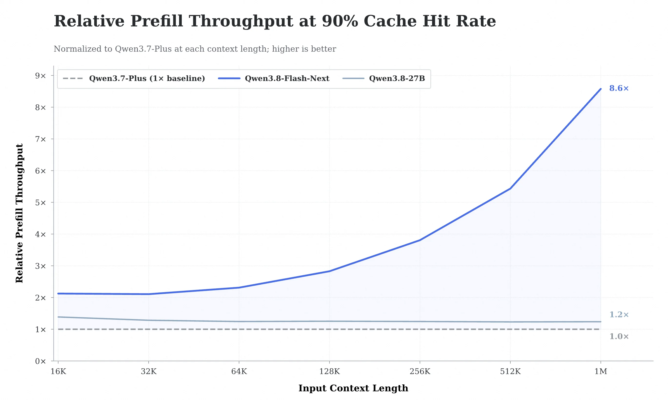 90% Prefix Cache 命中率下，Qwen3.8-Flash-Next 的相对 Prefill 吞吐随上下文增长