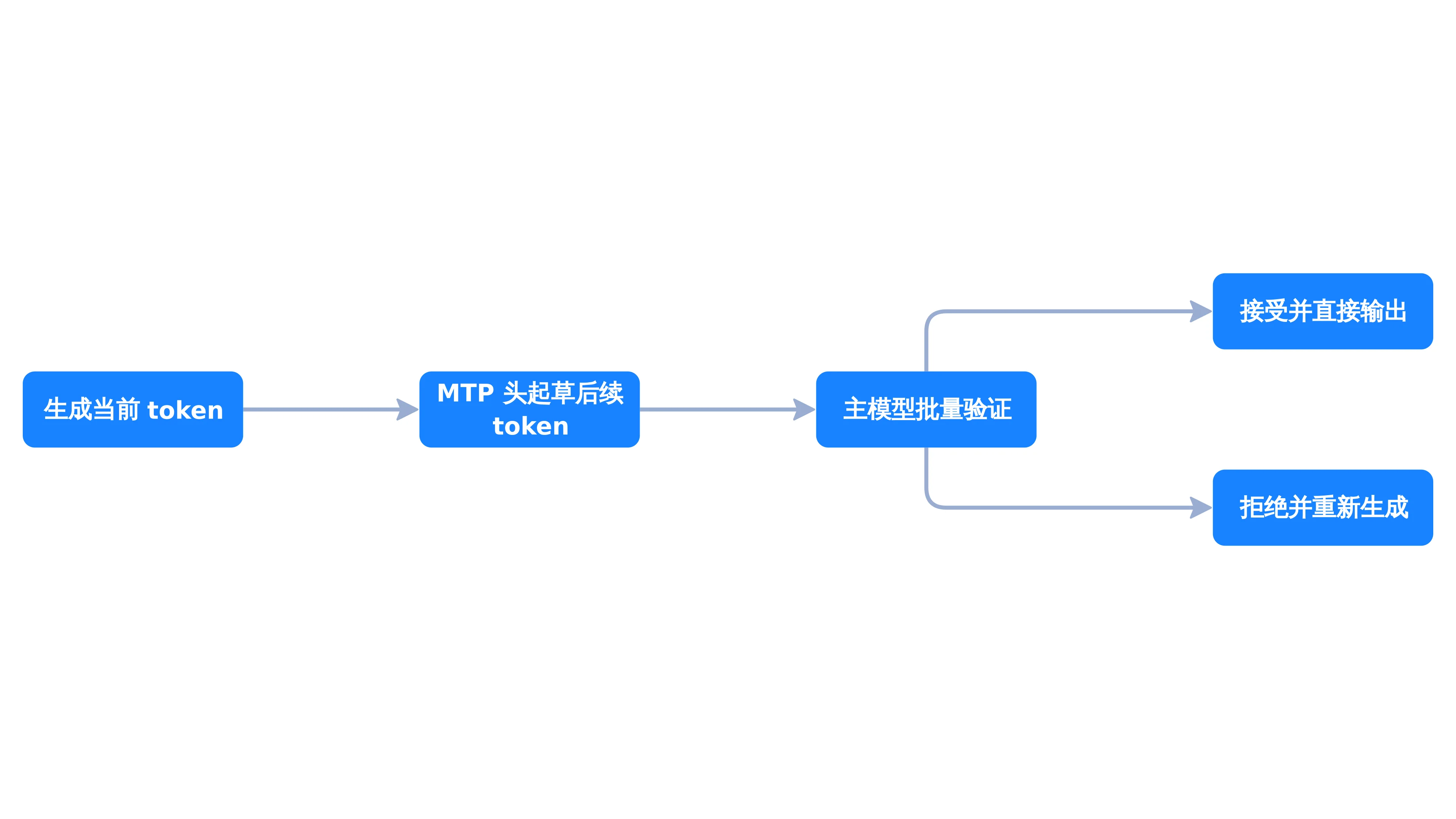 MTP 起草与批量验证流程