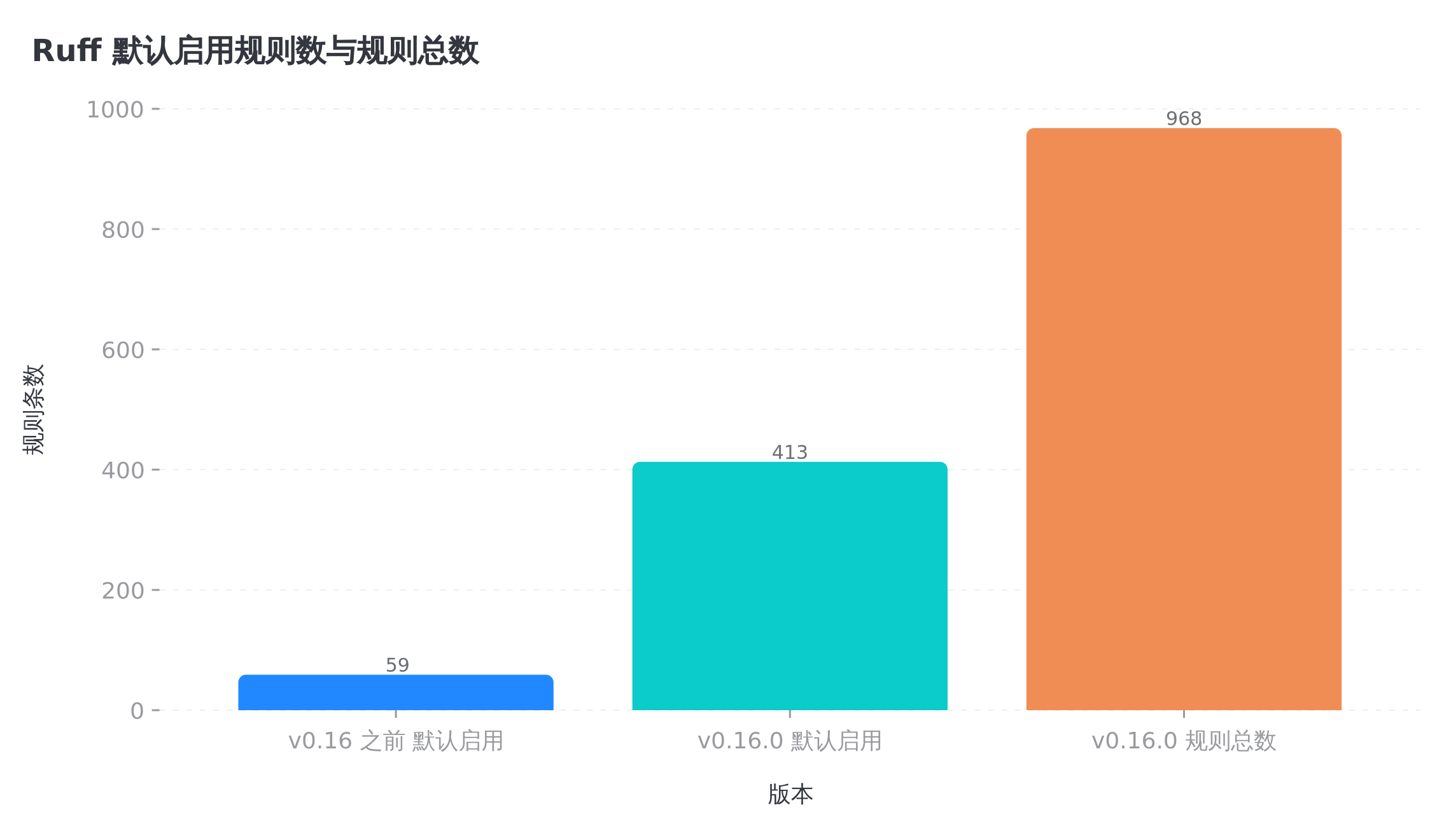 Ruff 默认启用规则数从 59 条跳到 413 条,而规则总数是 968 条