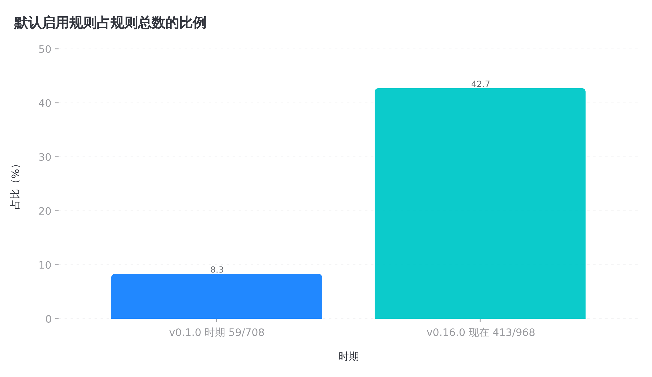 默认启用规则占规则总数的比例,从 8.3% 提到 42.7%